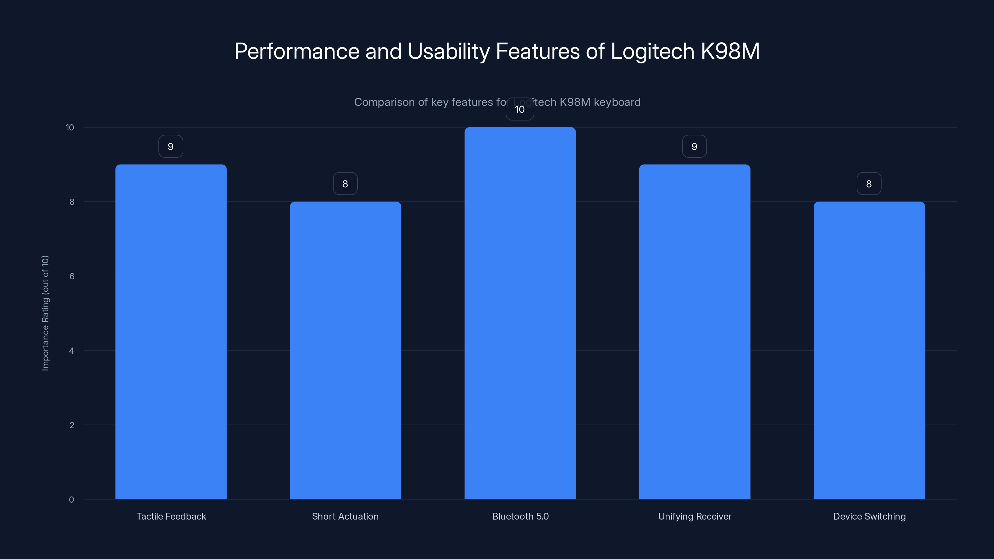 Performance and Usability Features of Logitech K98M