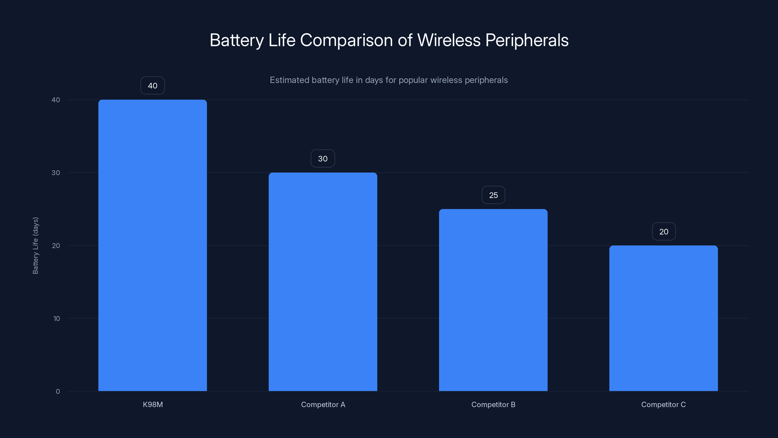 Battery Life Comparison of Wireless Peripherals