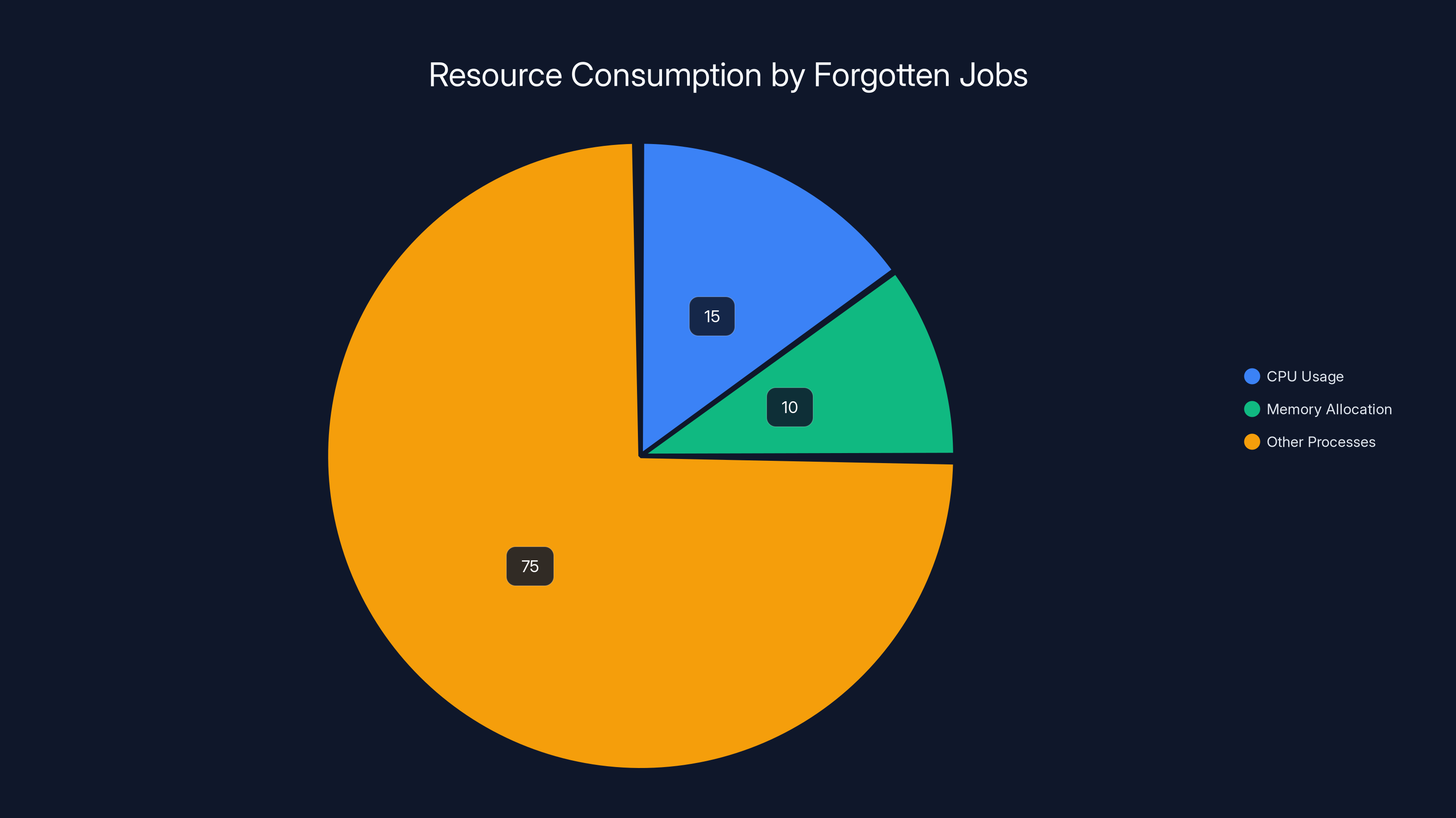 Resource Consumption by Forgotten Jobs