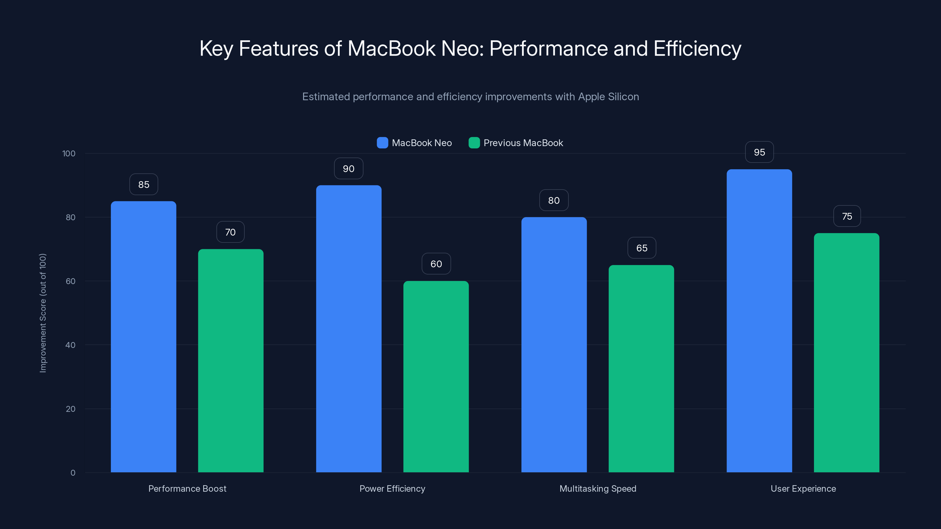 Key Features of MacBook Neo: Performance and Efficiency