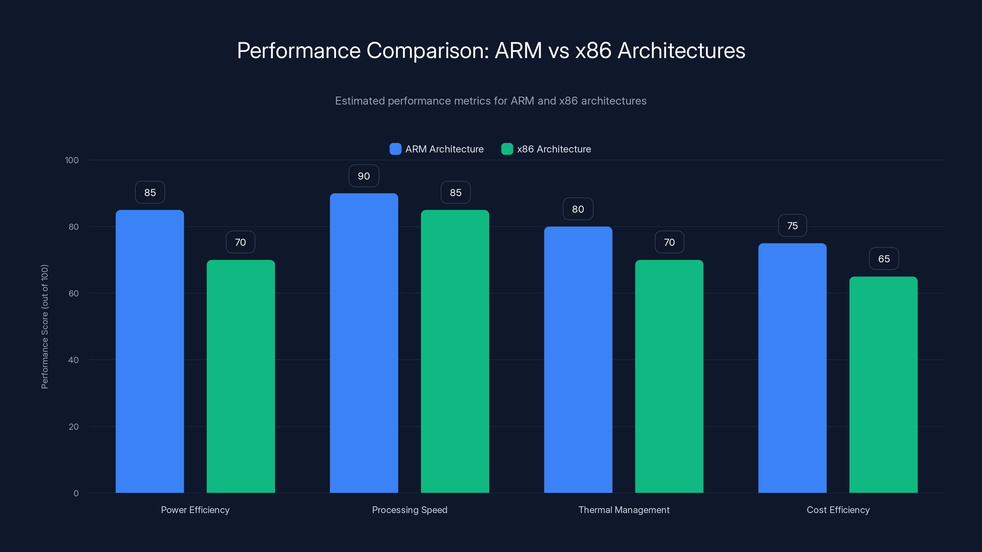 Performance Comparison: ARM vs x86 Architectures