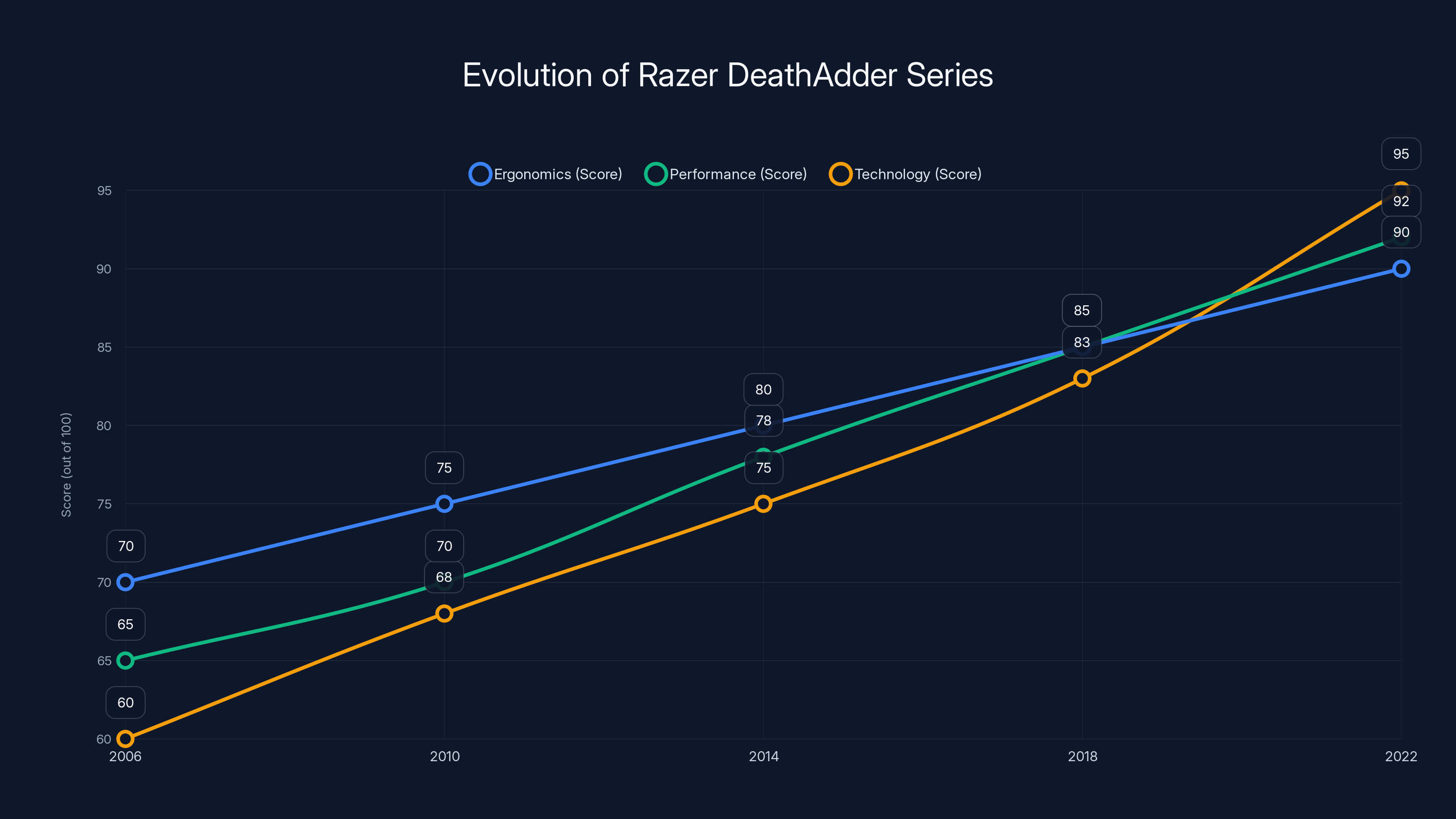 Evolution of Razer DeathAdder Series