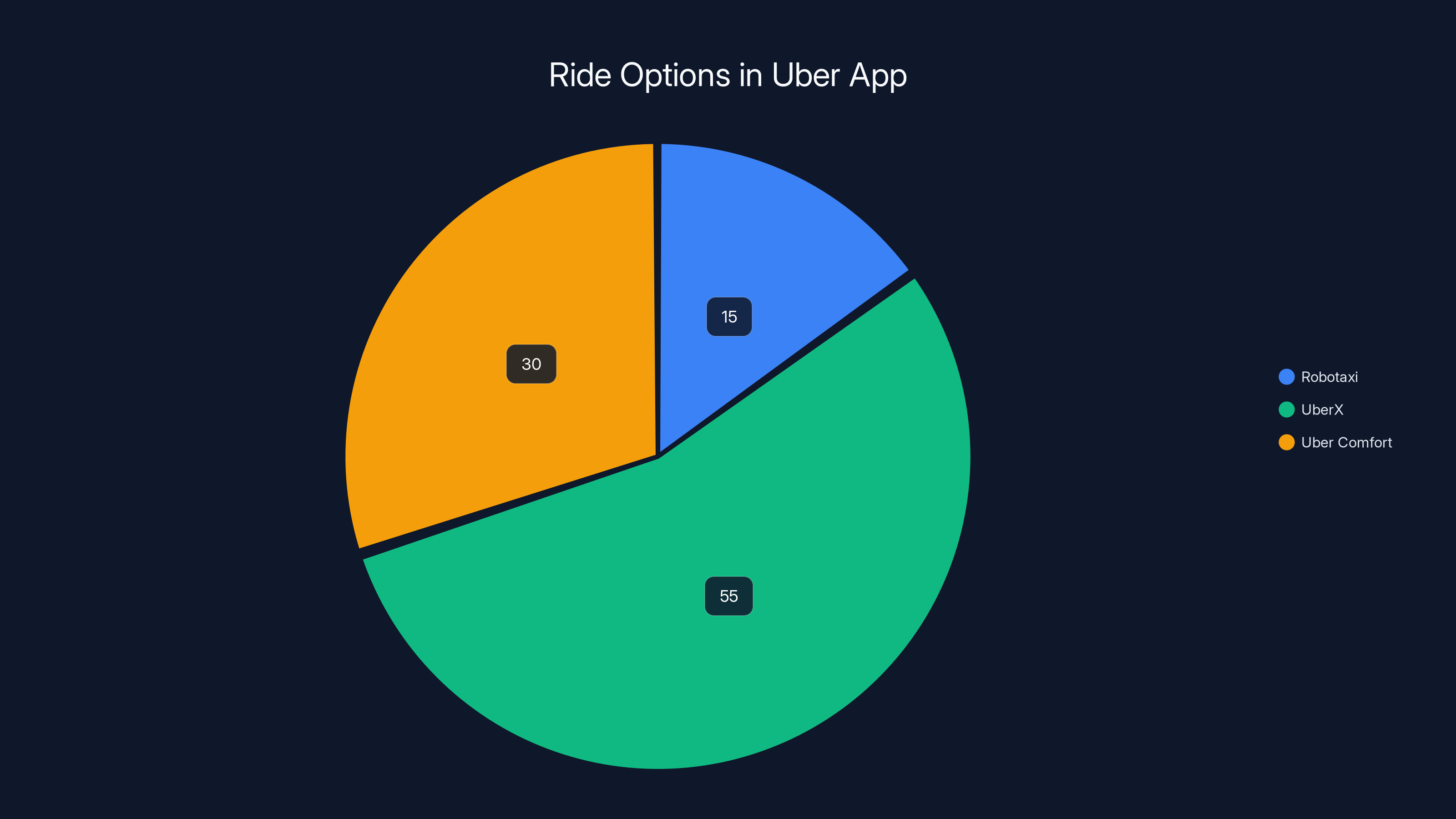 Ride Options in Uber App