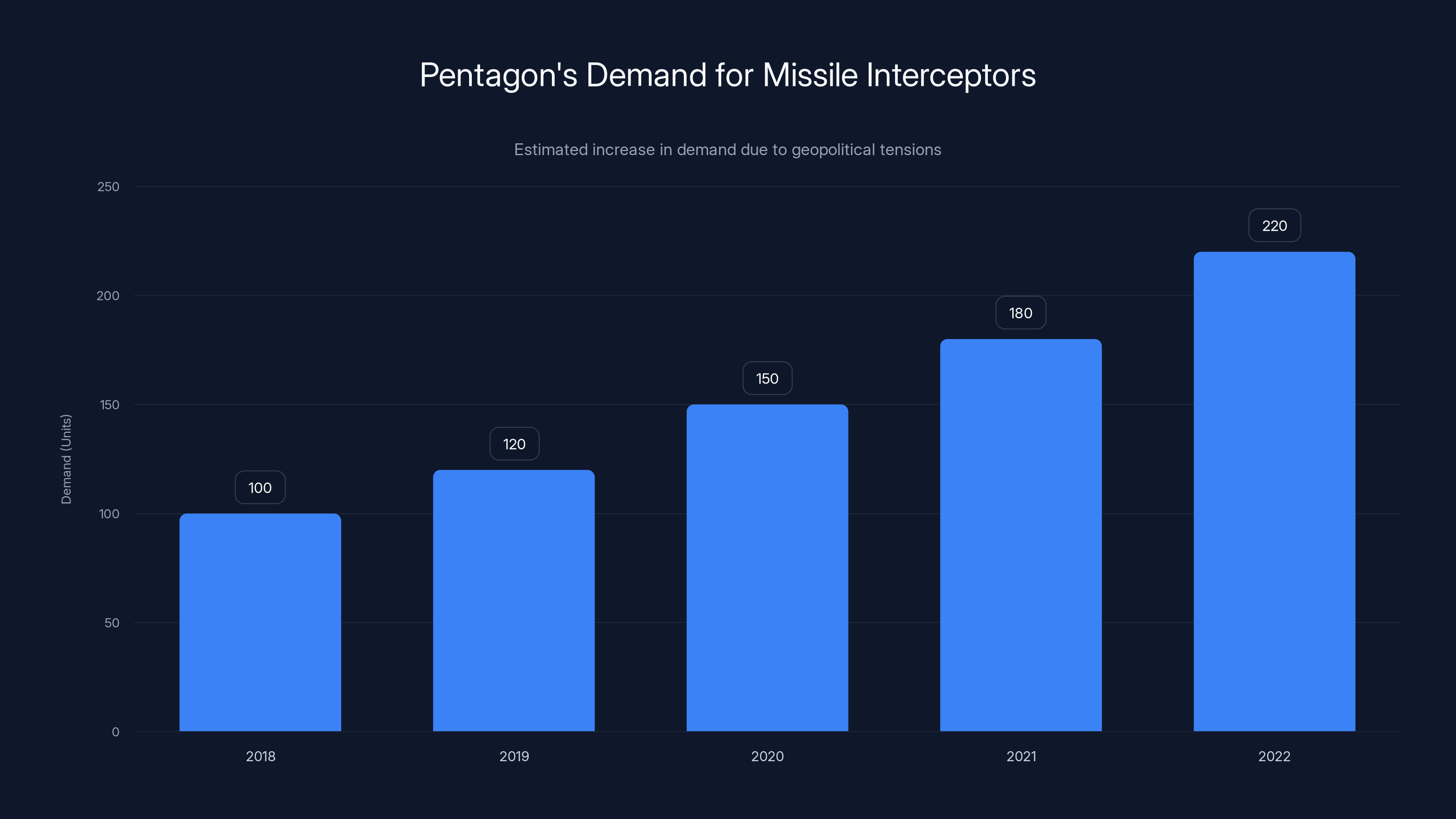 Pentagon's Demand for Missile Interceptors