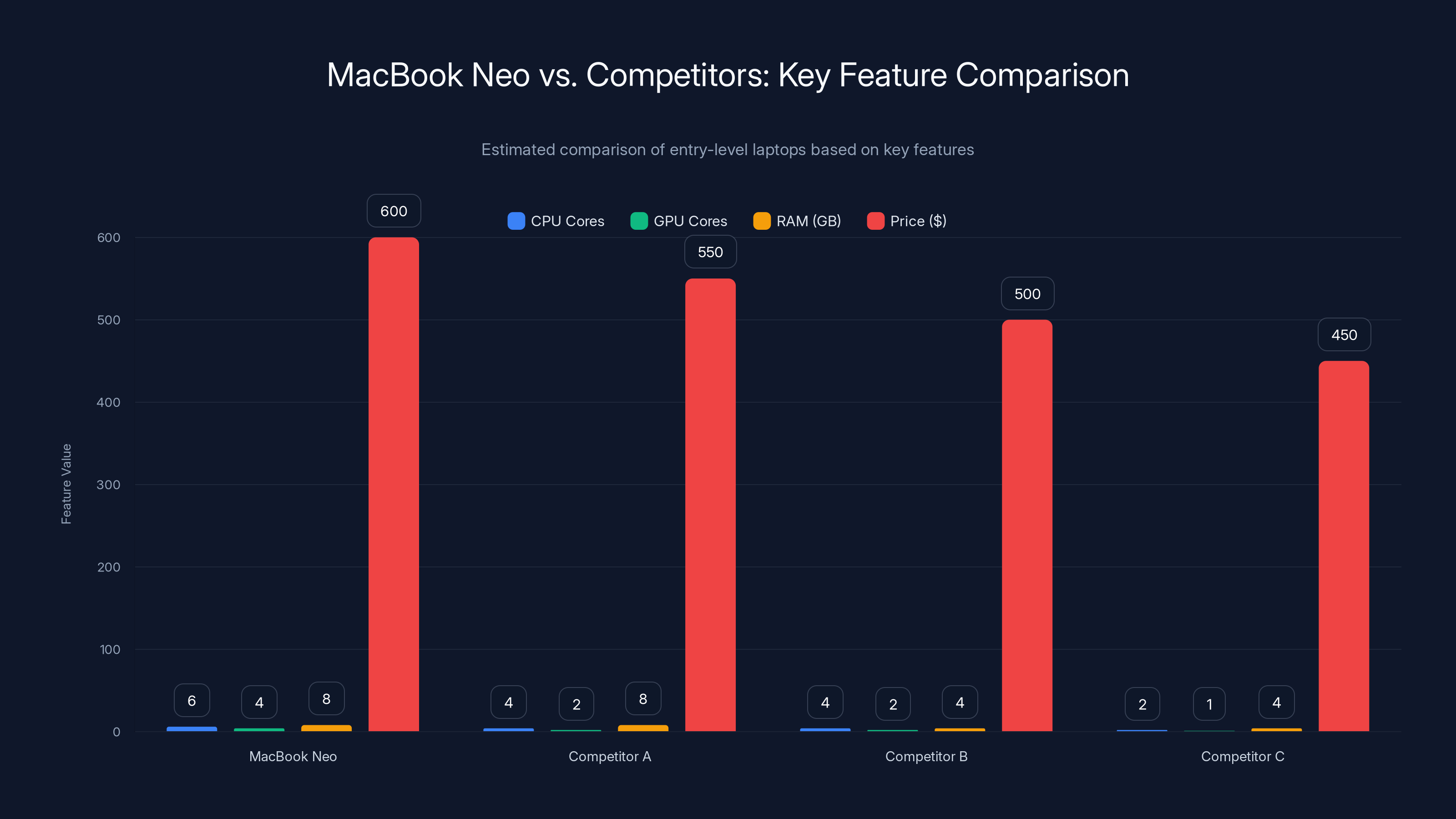 MacBook Neo vs. Competitors: Key Feature Comparison