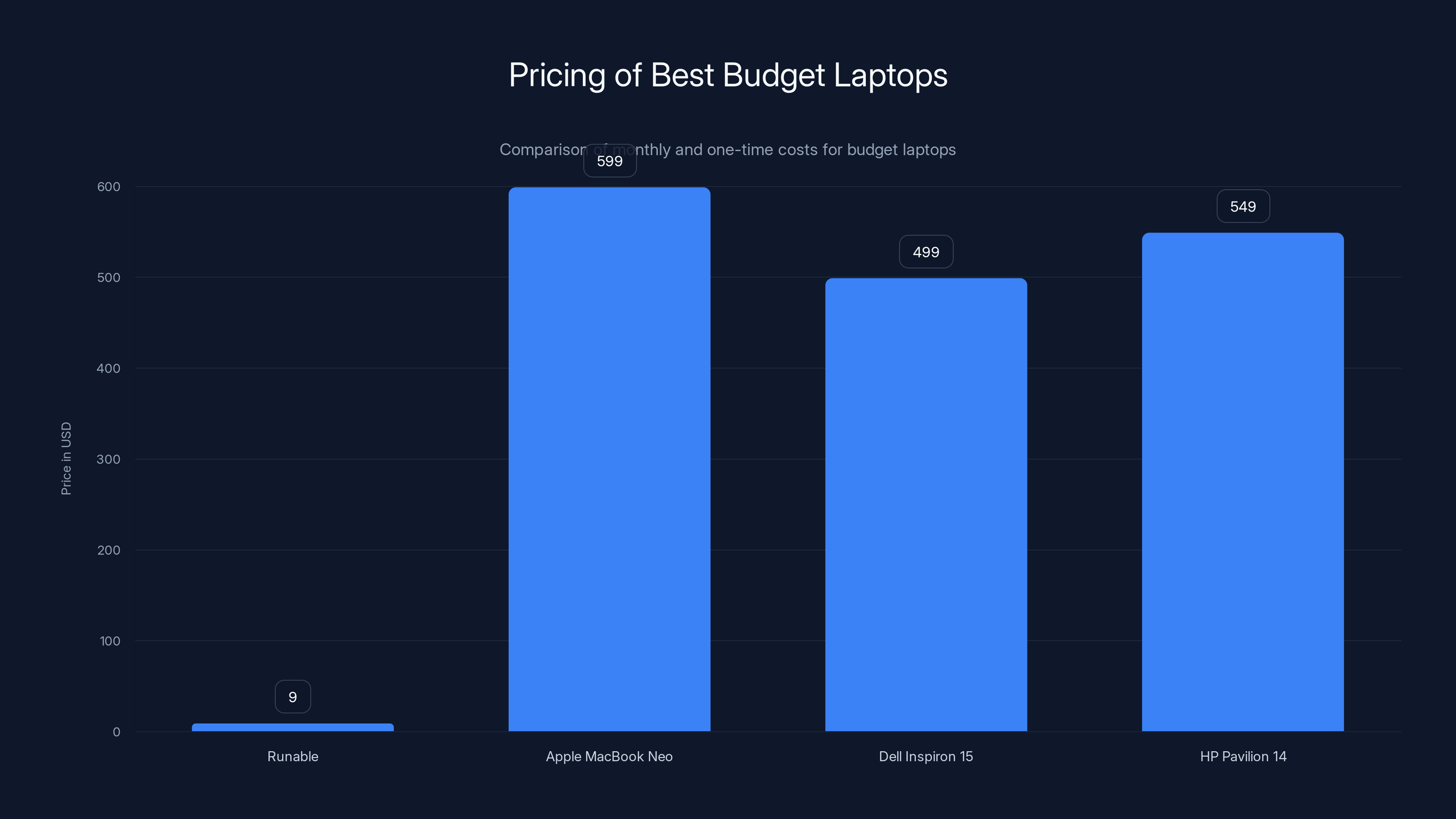 Pricing of Best Budget Laptops