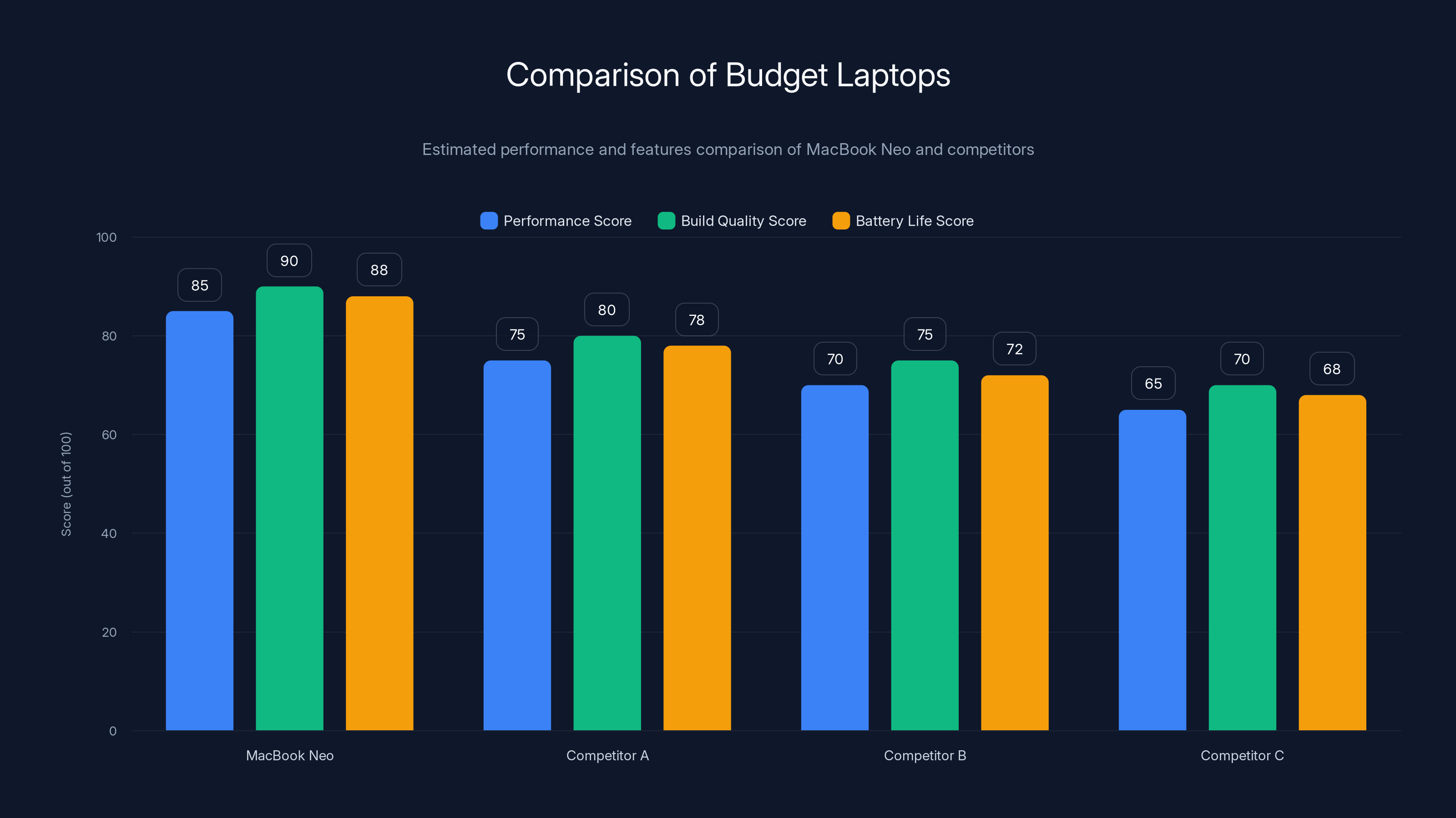 Comparison of Budget Laptops