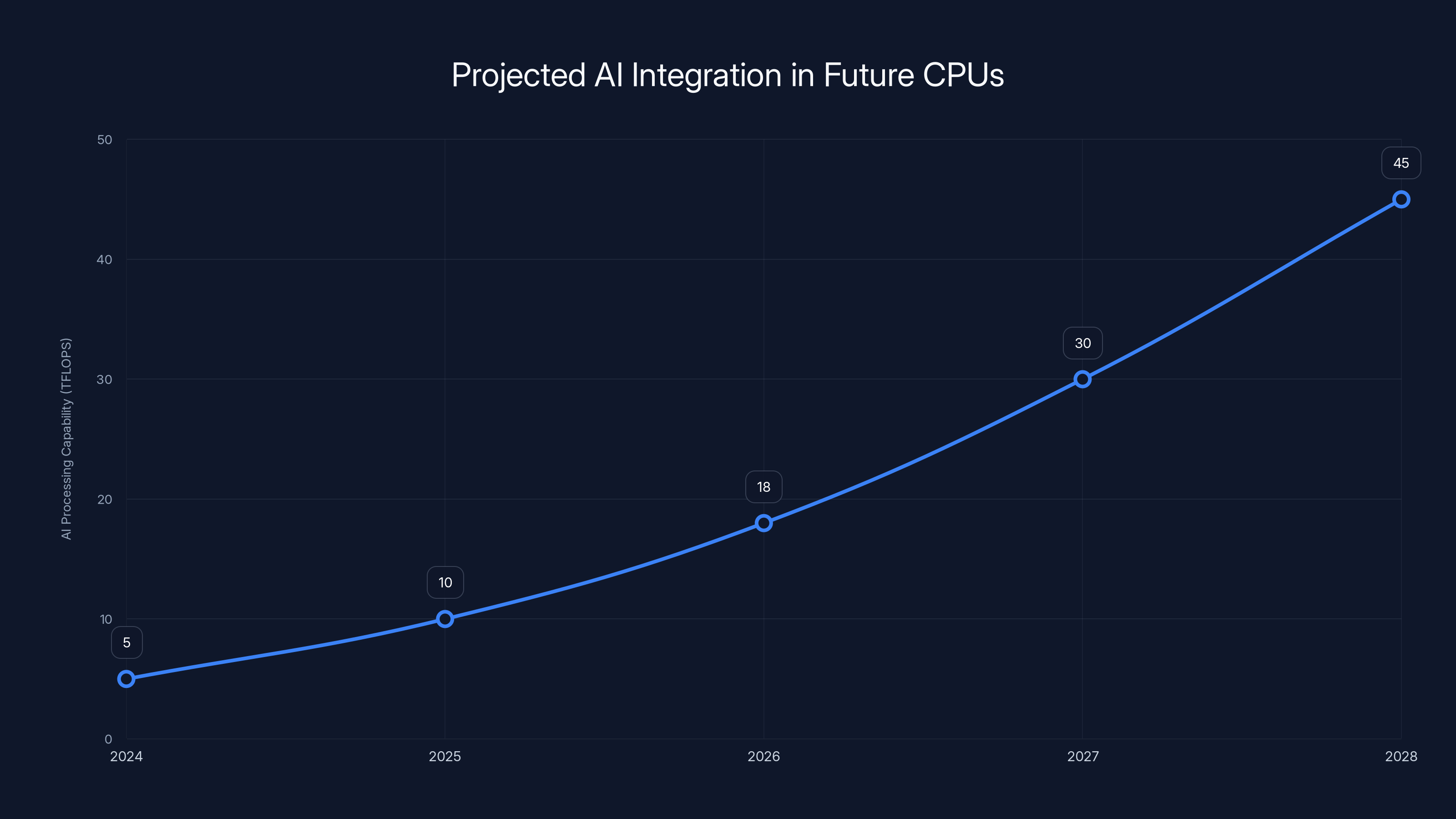 Projected AI Integration in Future CPUs
