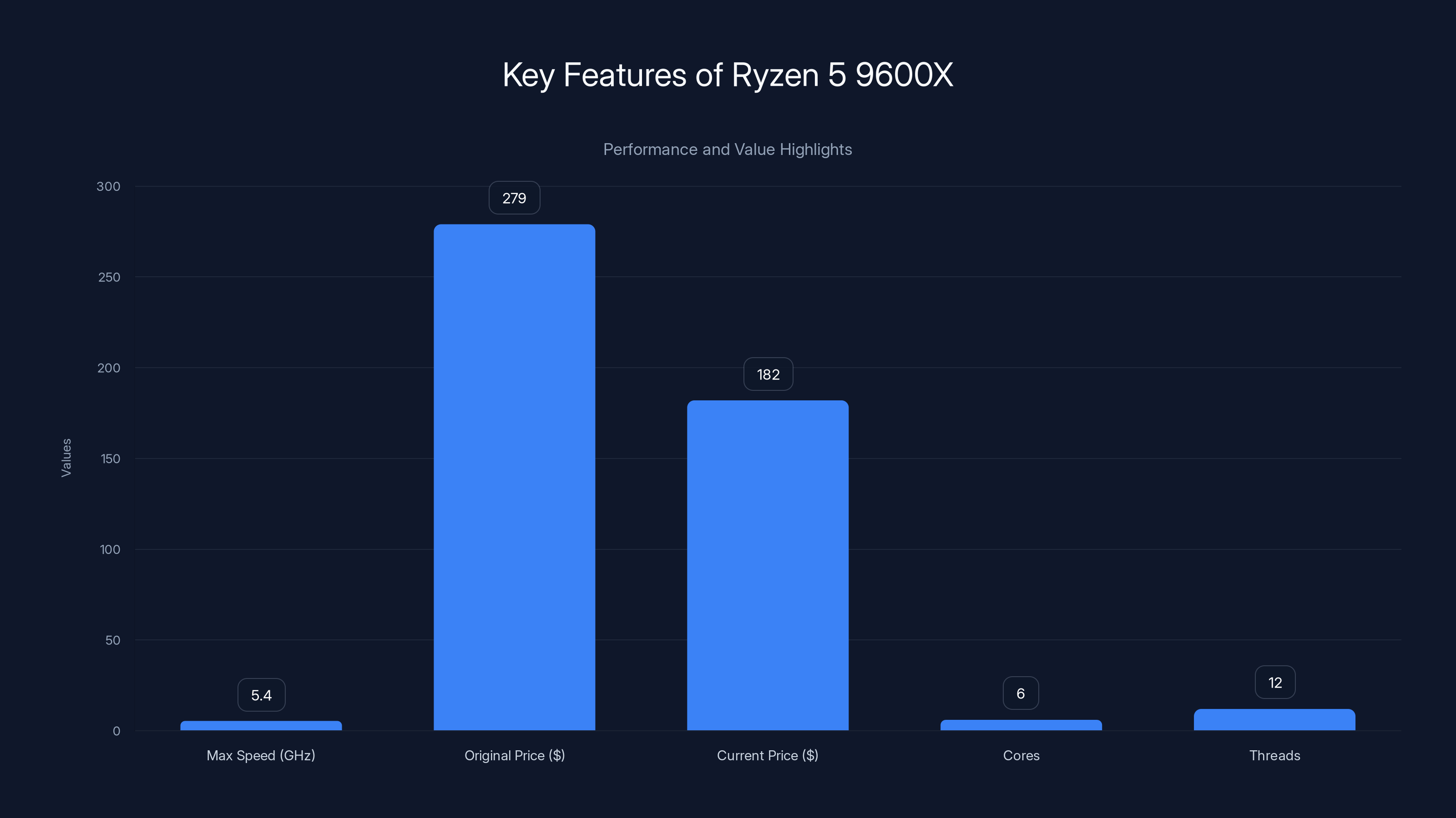 Key Features of Ryzen 5 9600X
