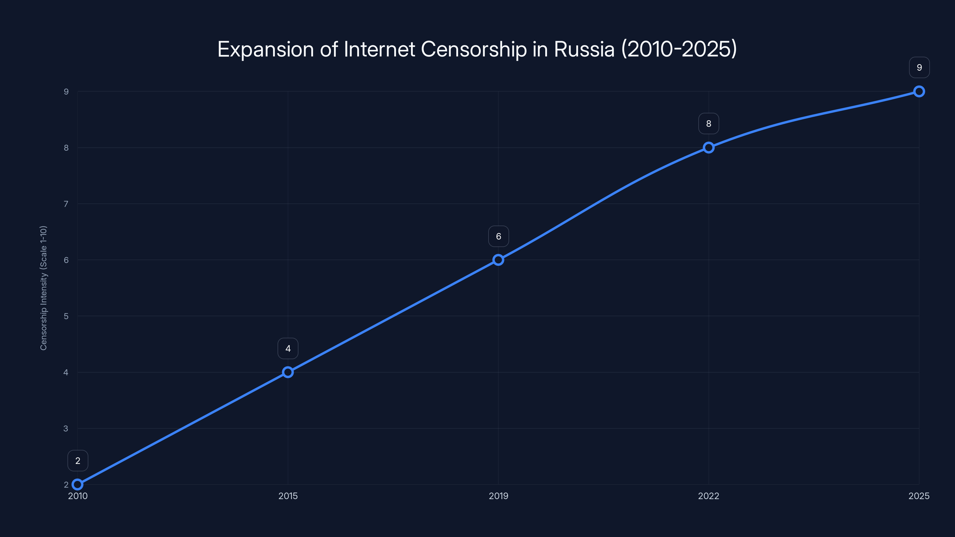 Expansion of Internet Censorship in Russia (2010-2025)
