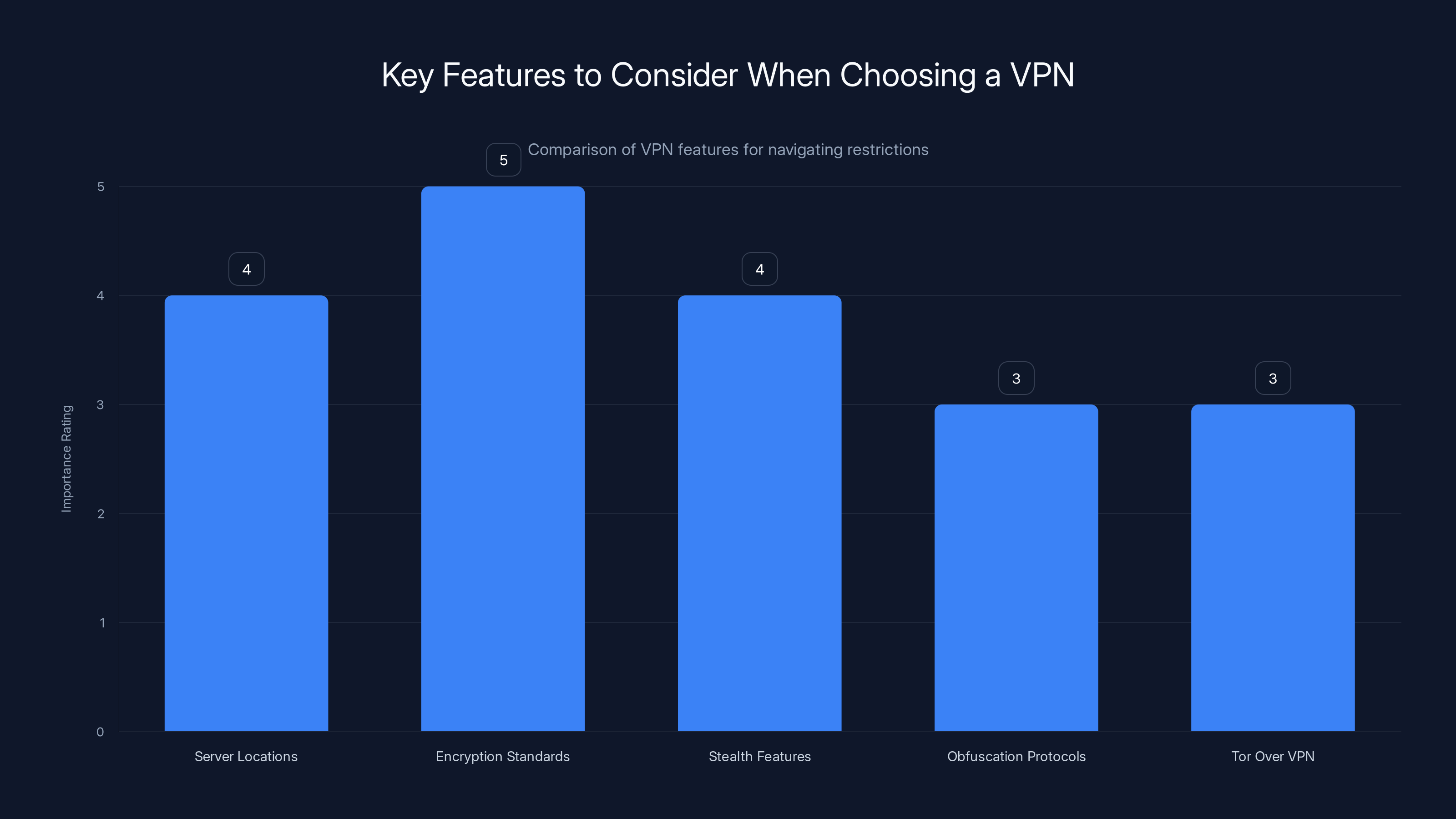 Key Features to Consider When Choosing a VPN