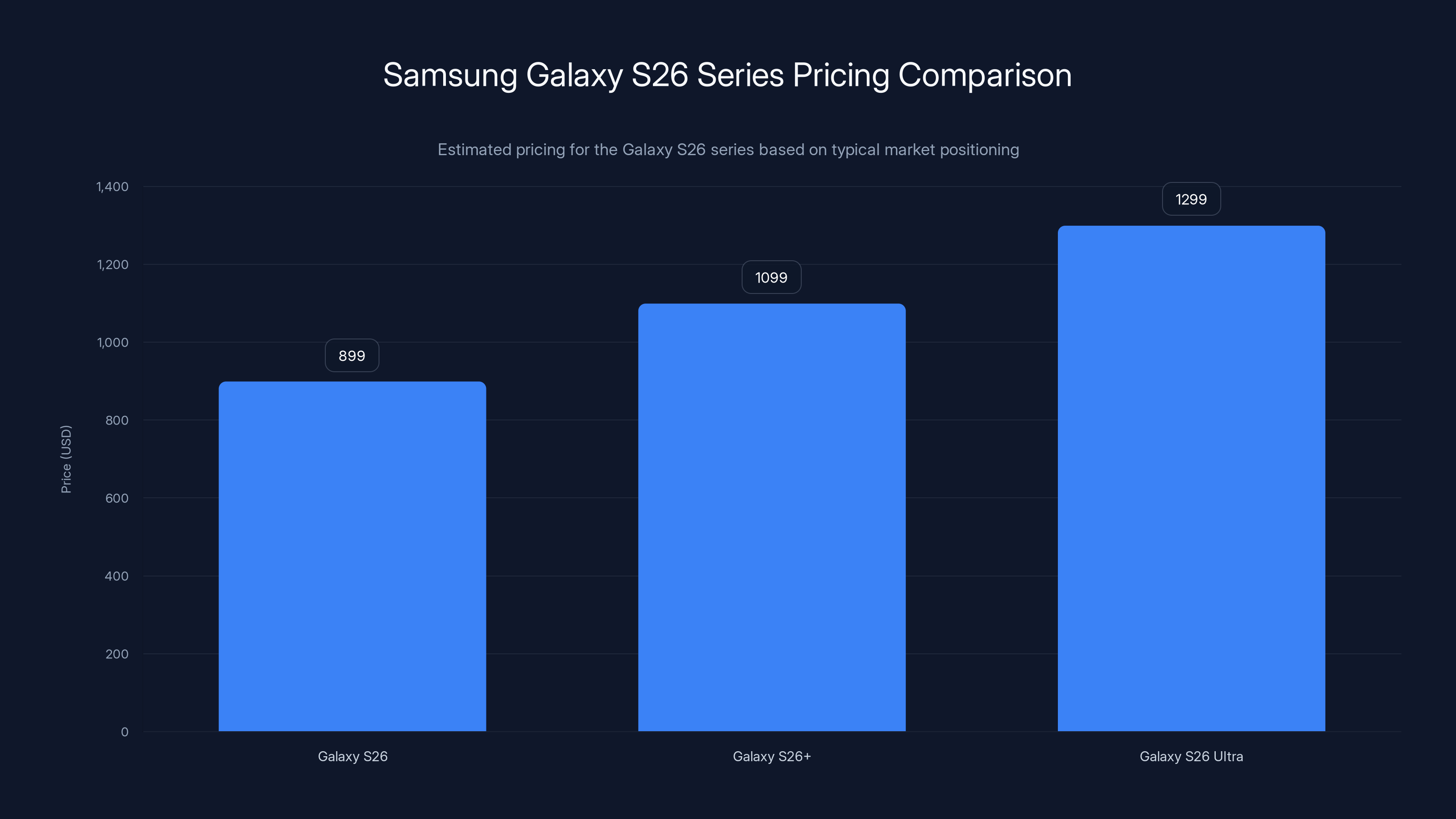 Samsung Galaxy S26 Series Pricing Comparison