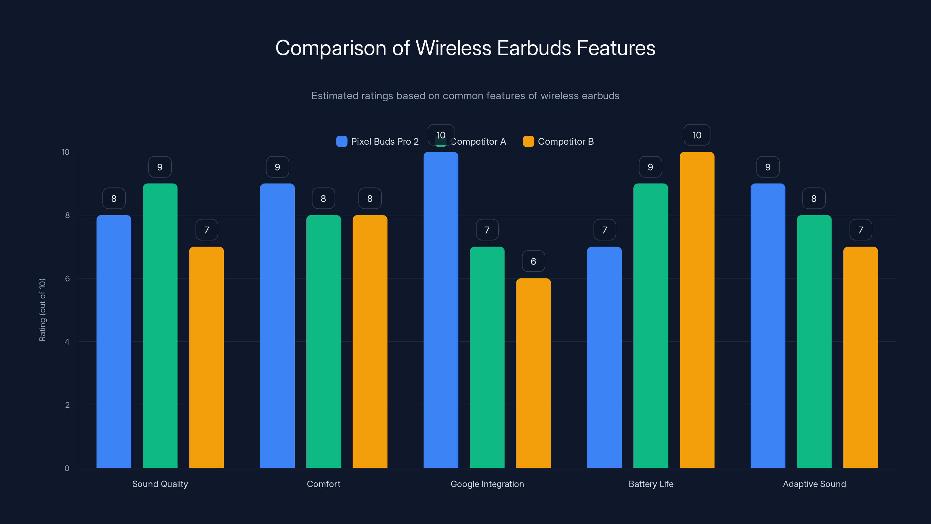 Comparison of Wireless Earbuds Features