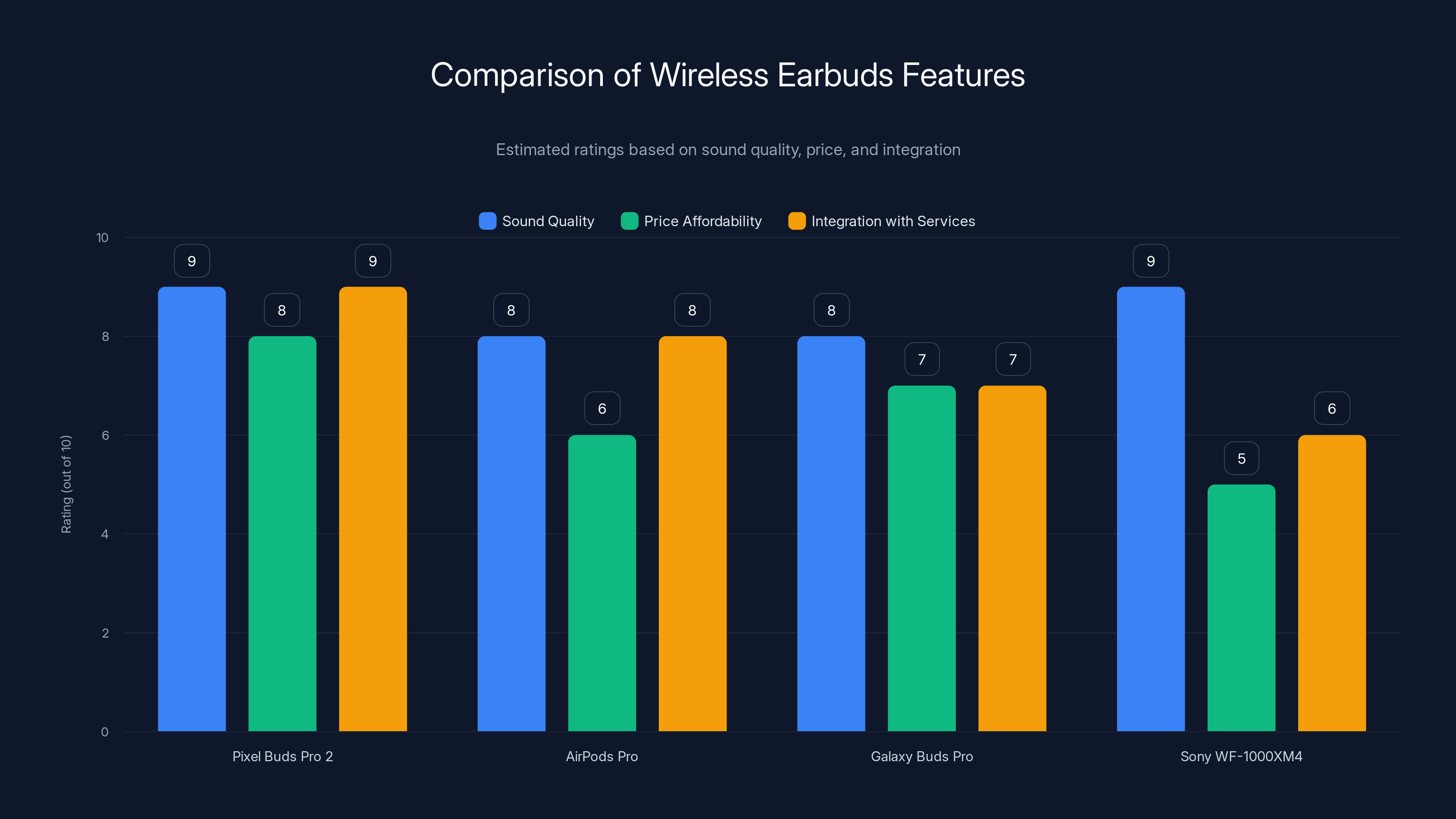 Comparison of Wireless Earbuds Features