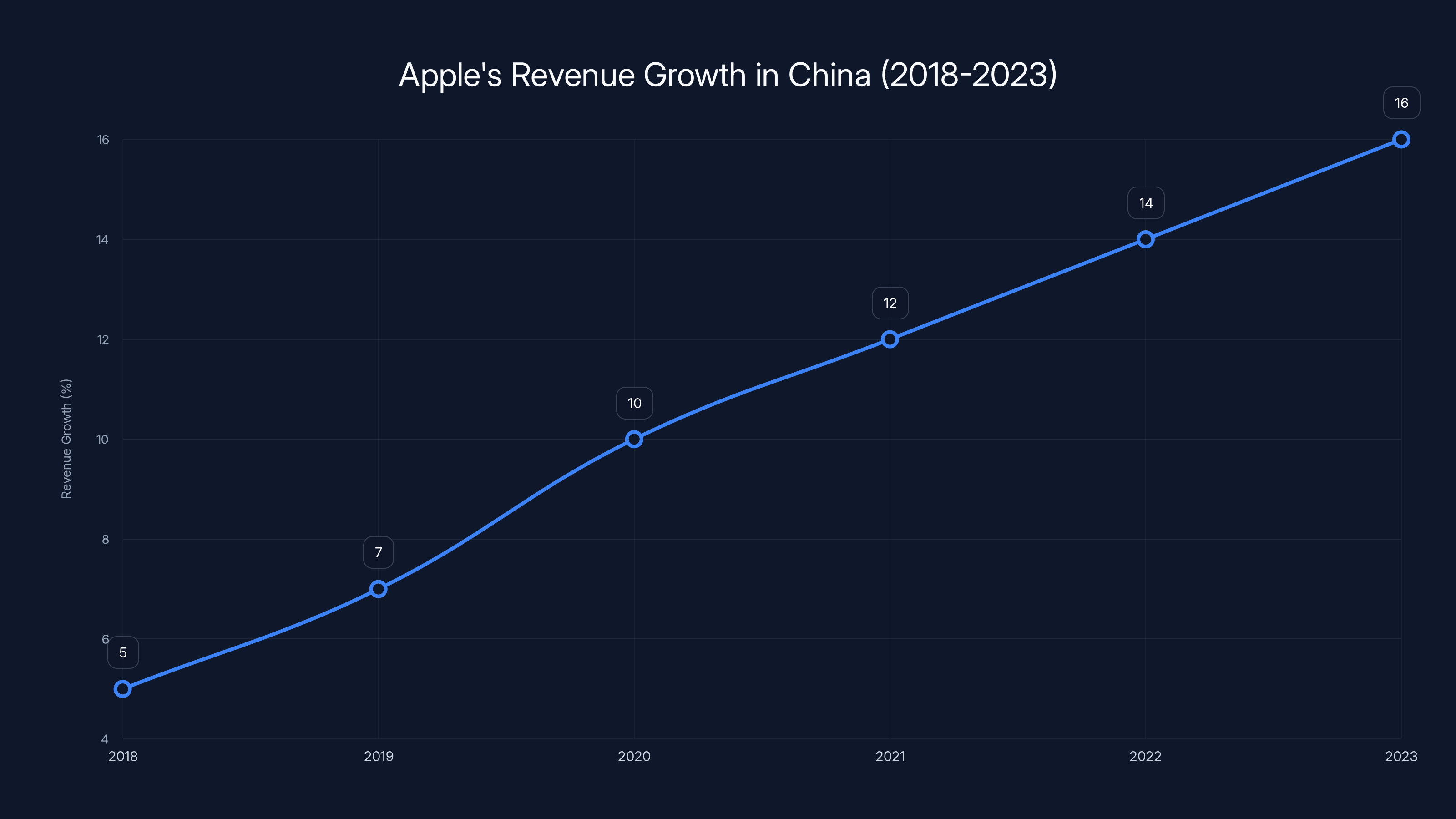 Apple's Revenue Growth in China (2018-2023)