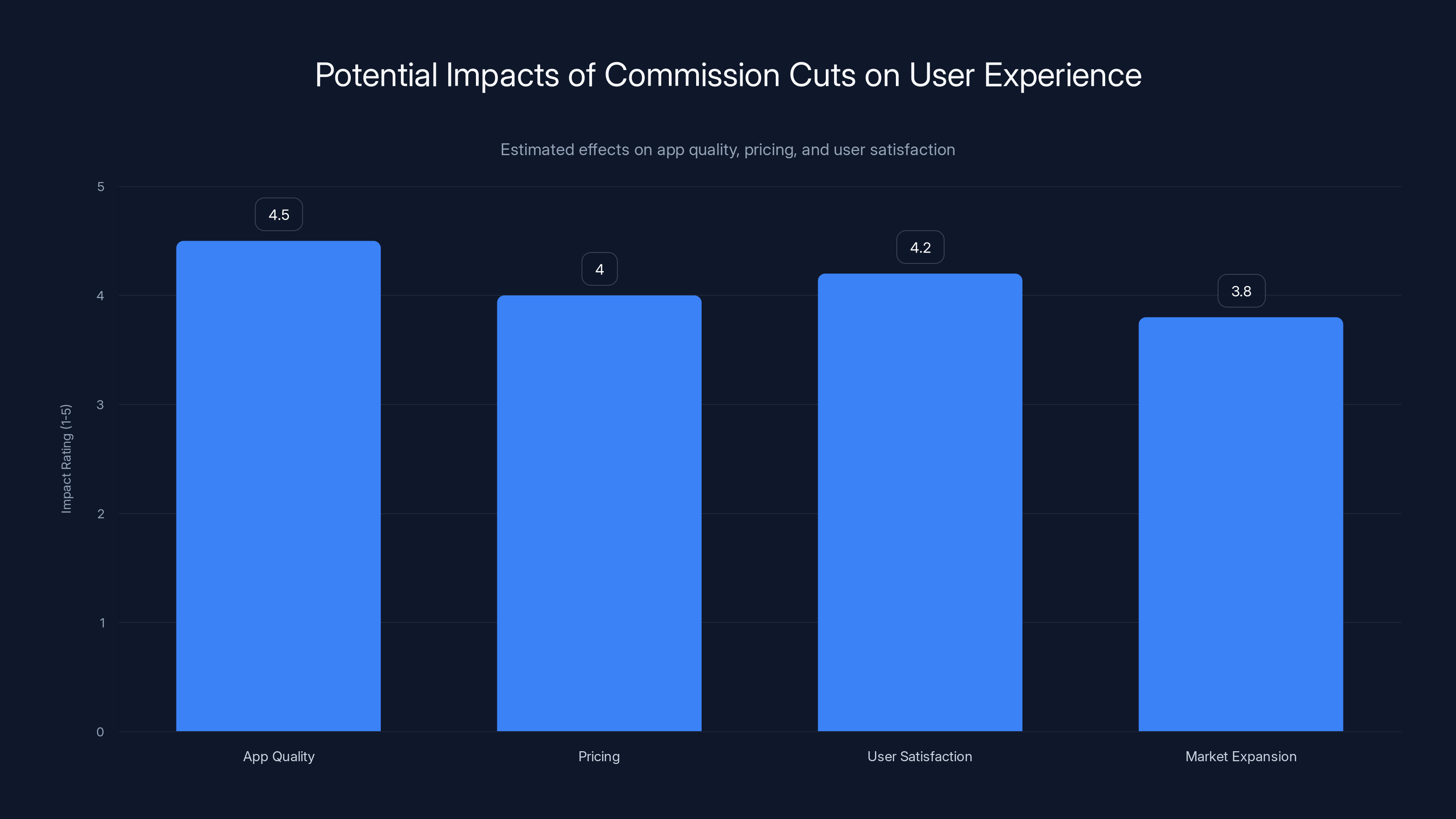 Potential Impacts of Commission Cuts on User Experience