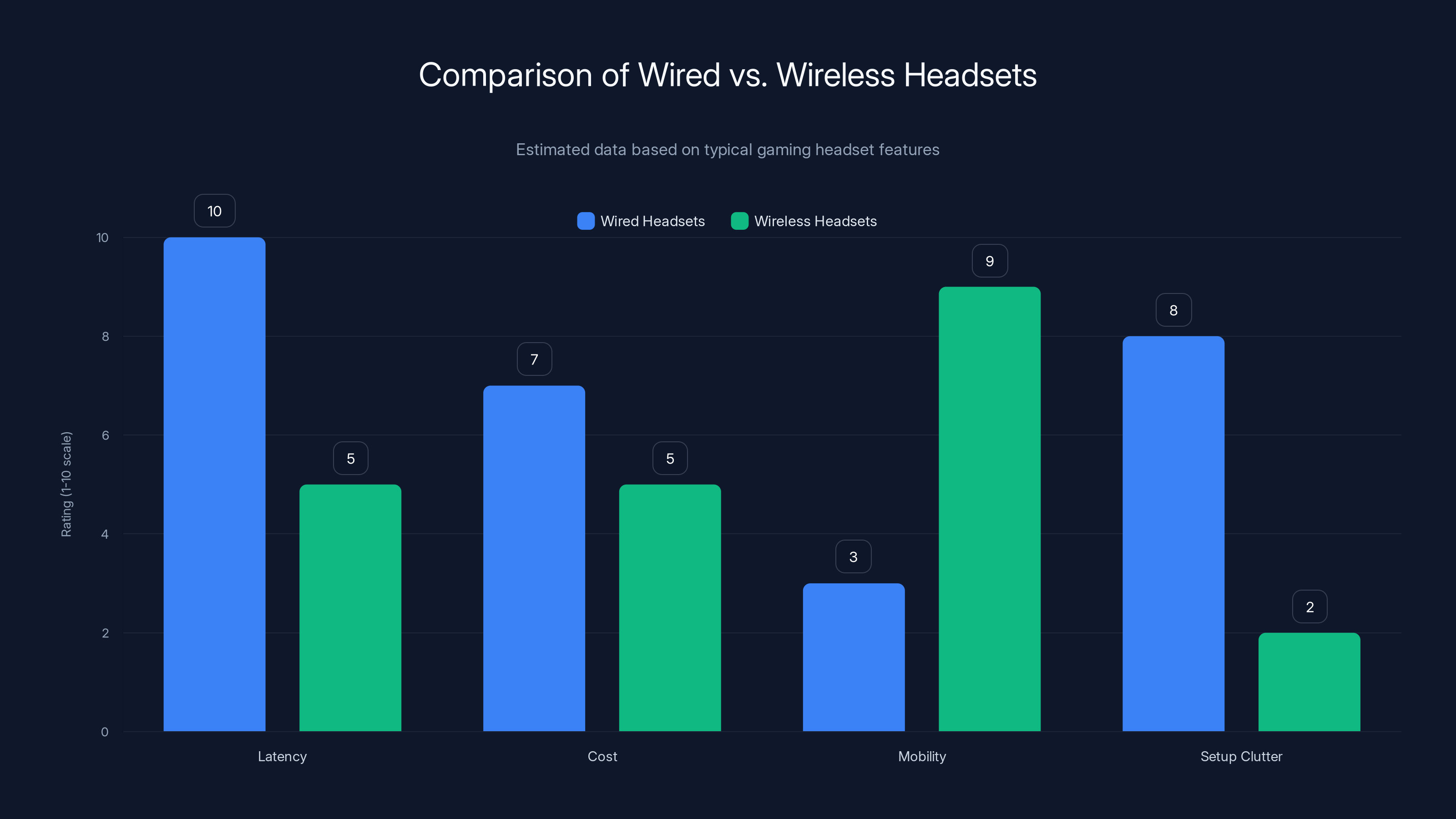 Comparison of Wired vs. Wireless Headsets