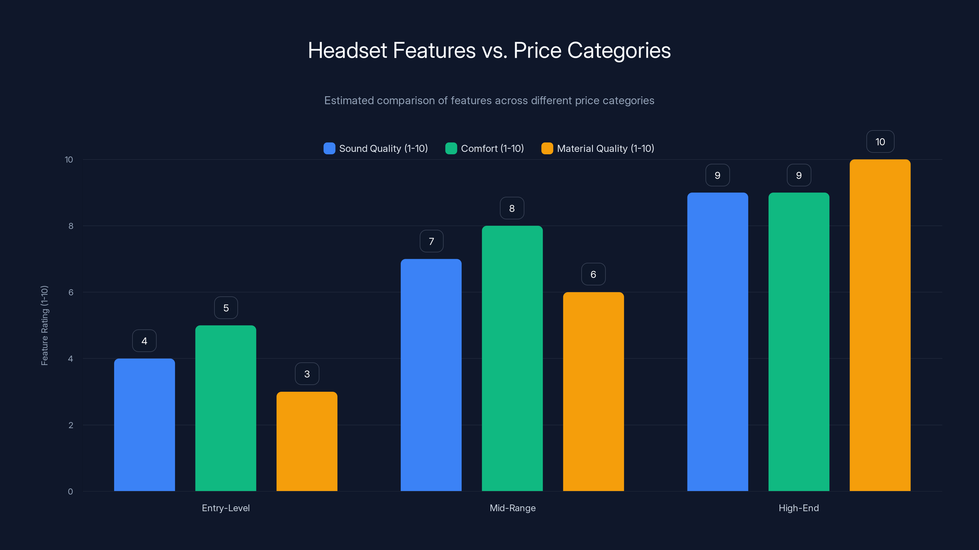 Headset Features vs. Price Categories