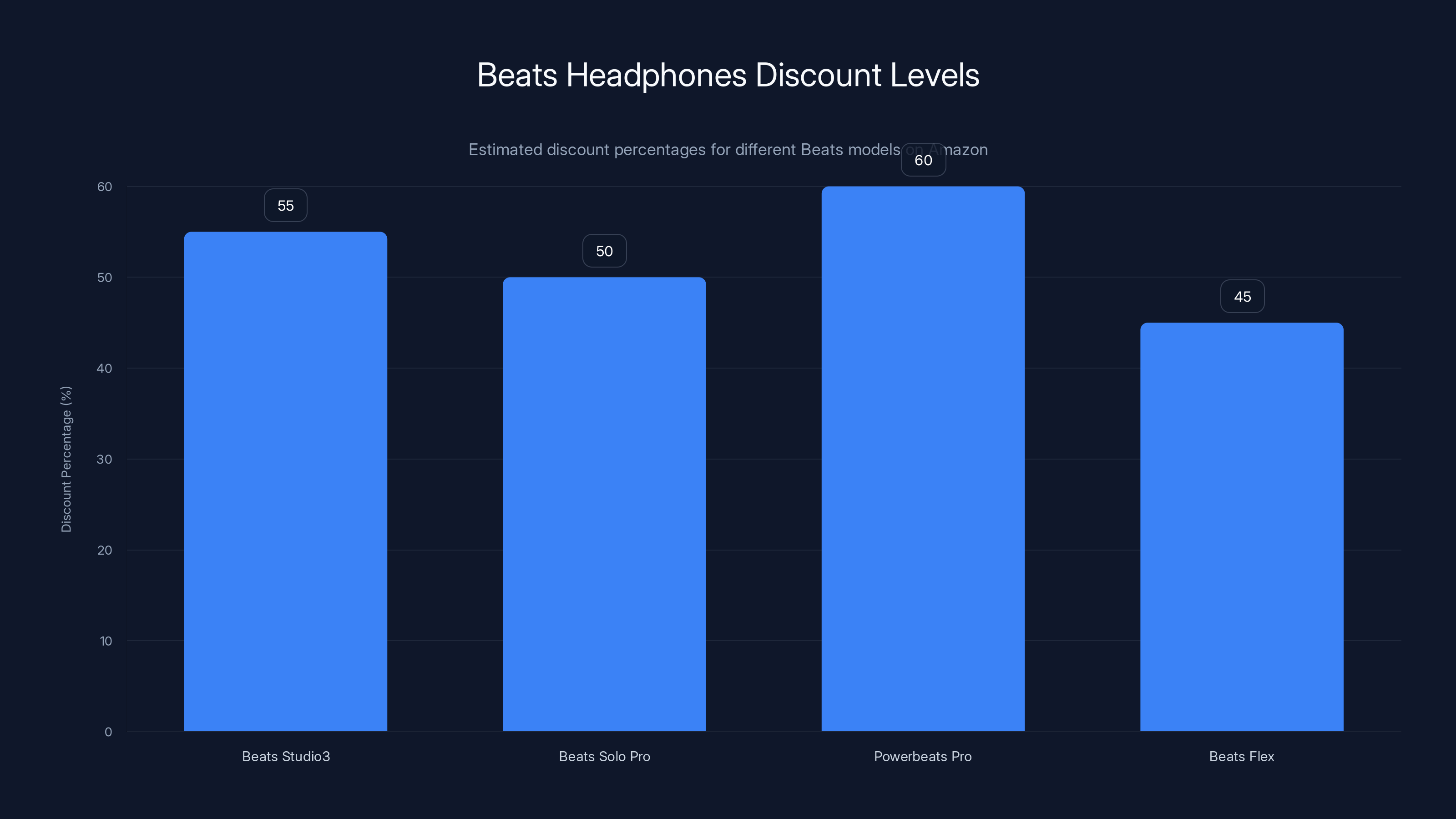 Beats Headphones Discount Levels