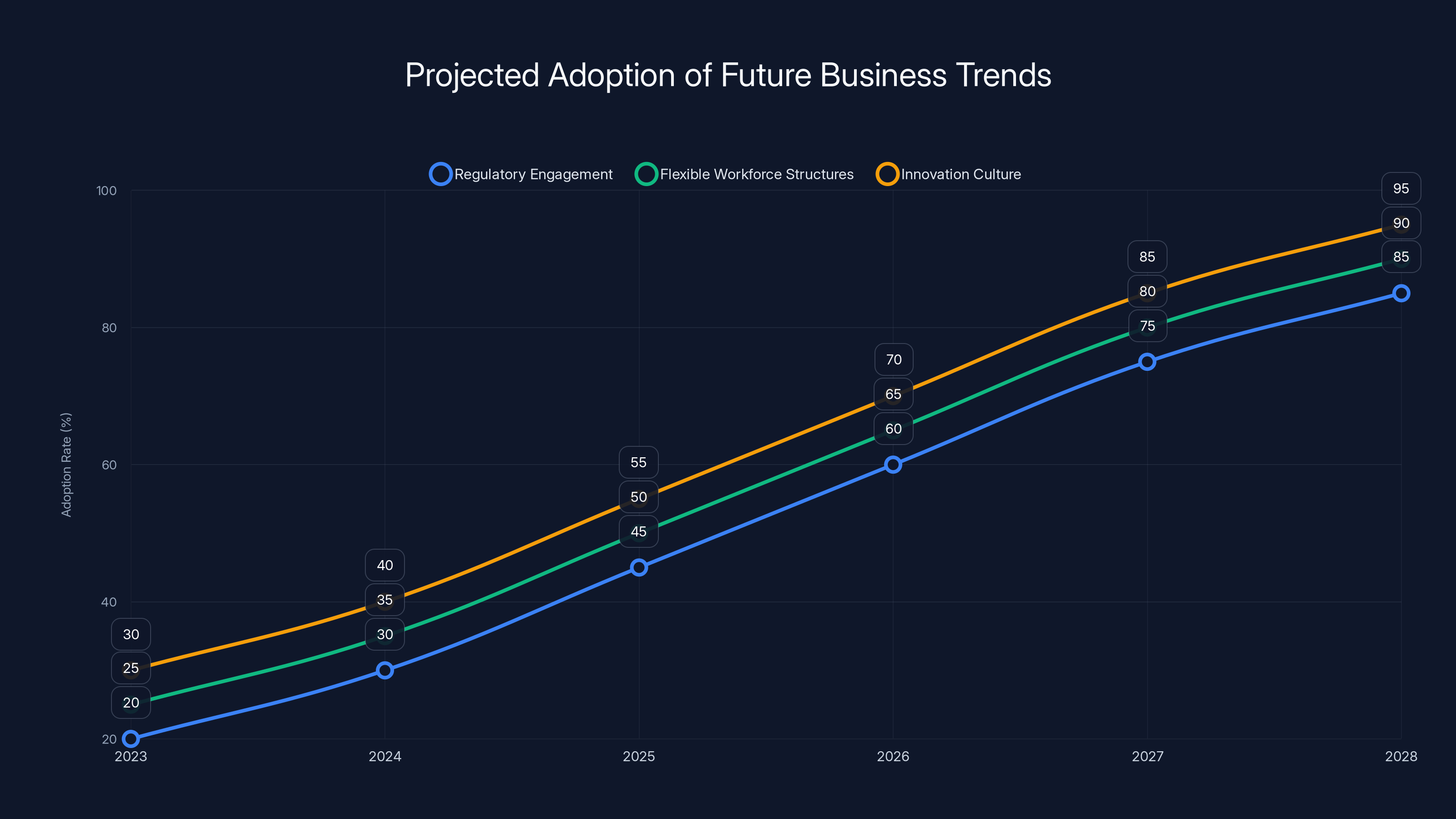 Projected Adoption of Future Business Trends