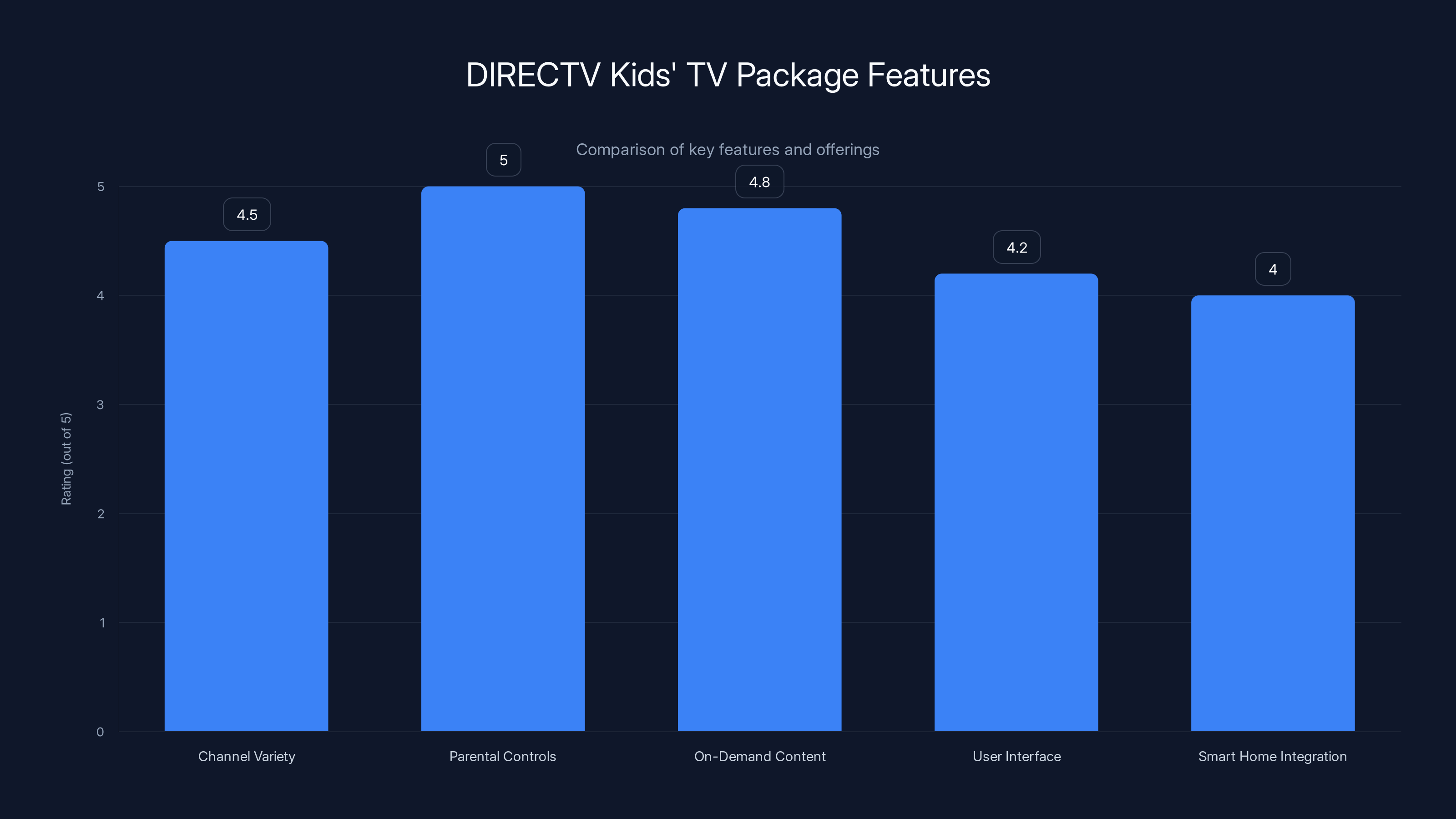 DIRECTV Kids' TV Package Features