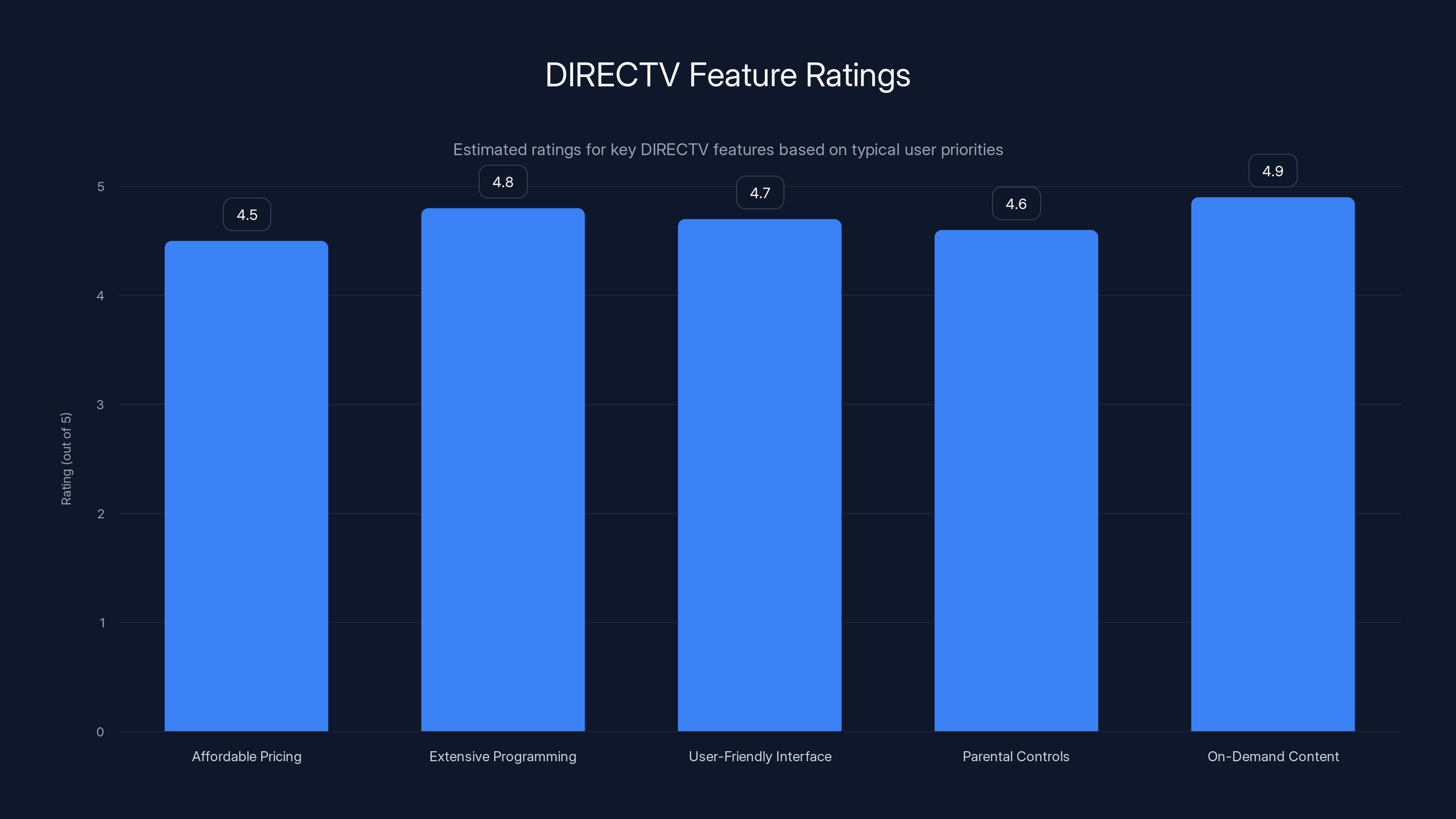 DIRECTV Feature Ratings