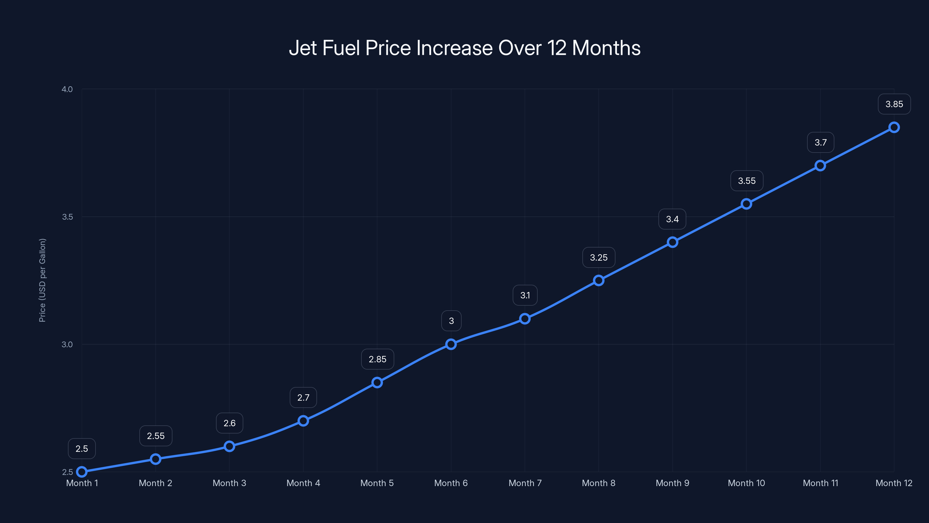 Jet Fuel Price Increase Over 12 Months