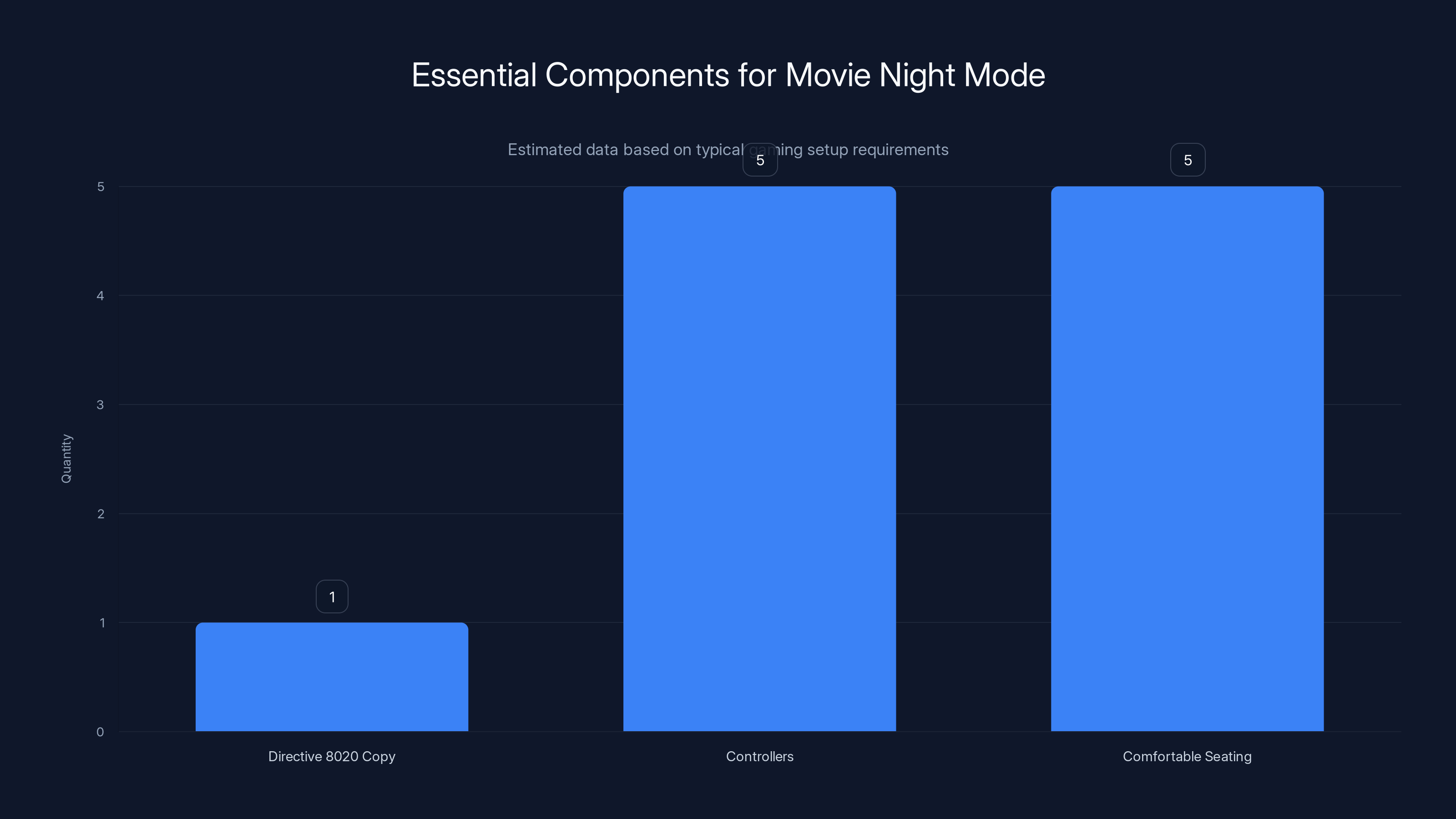 Essential Components for Movie Night Mode