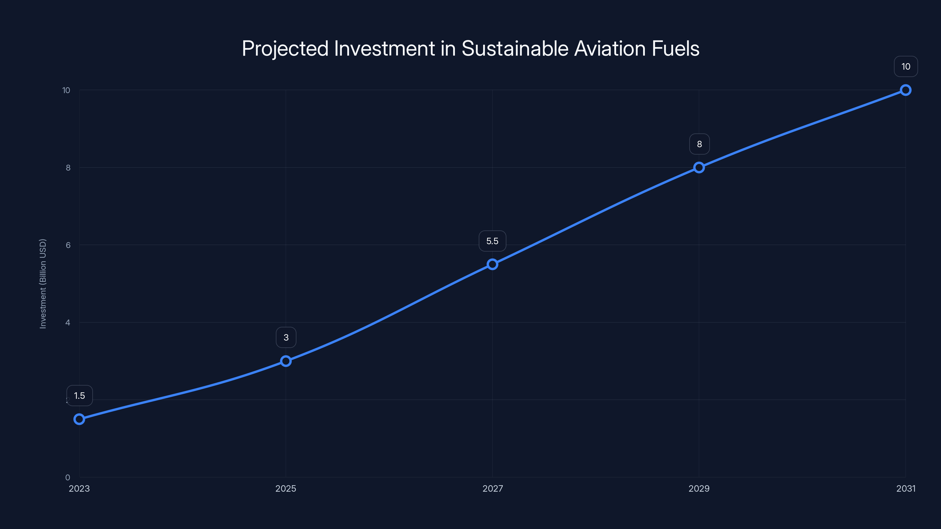 Projected Investment in Sustainable Aviation Fuels