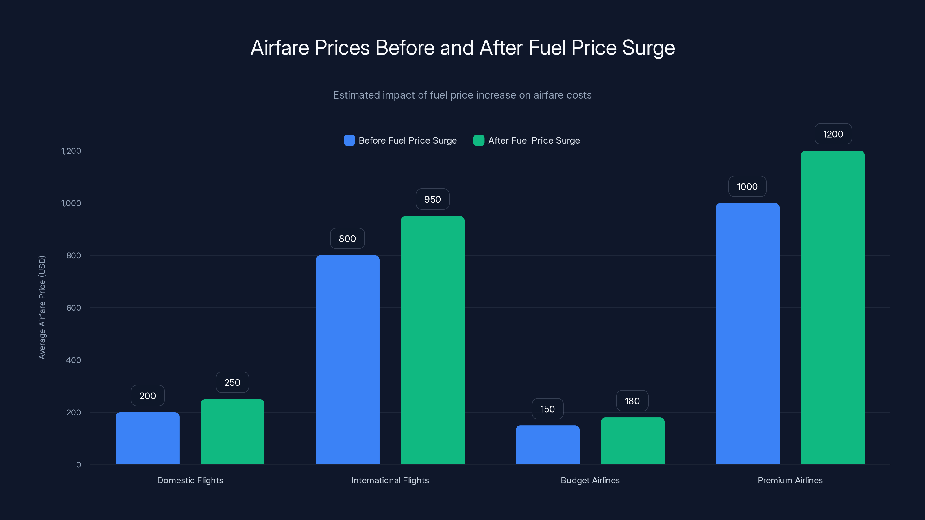 Airfare Prices Before and After Fuel Price Surge
