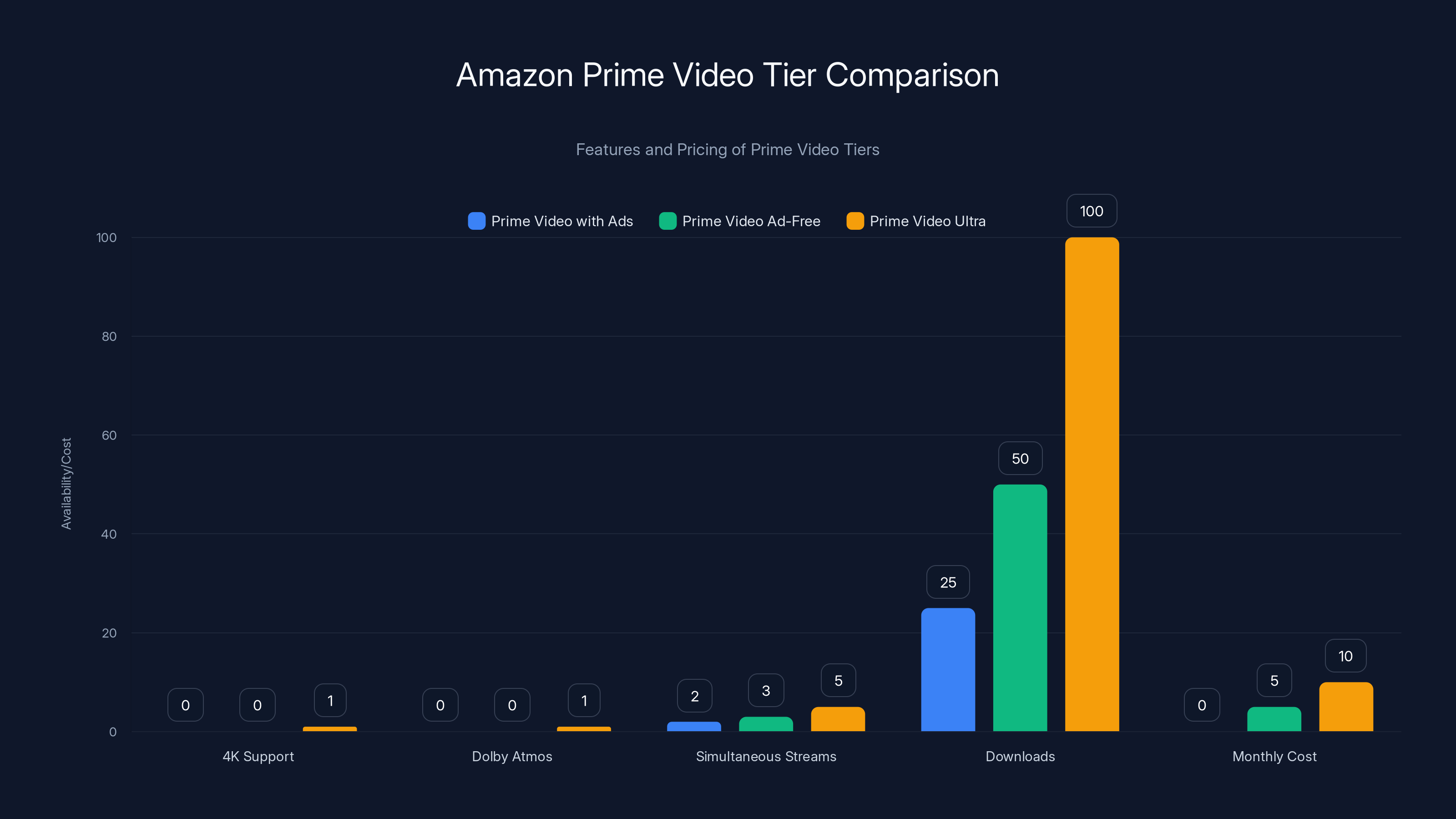 Amazon Prime Video Tier Comparison