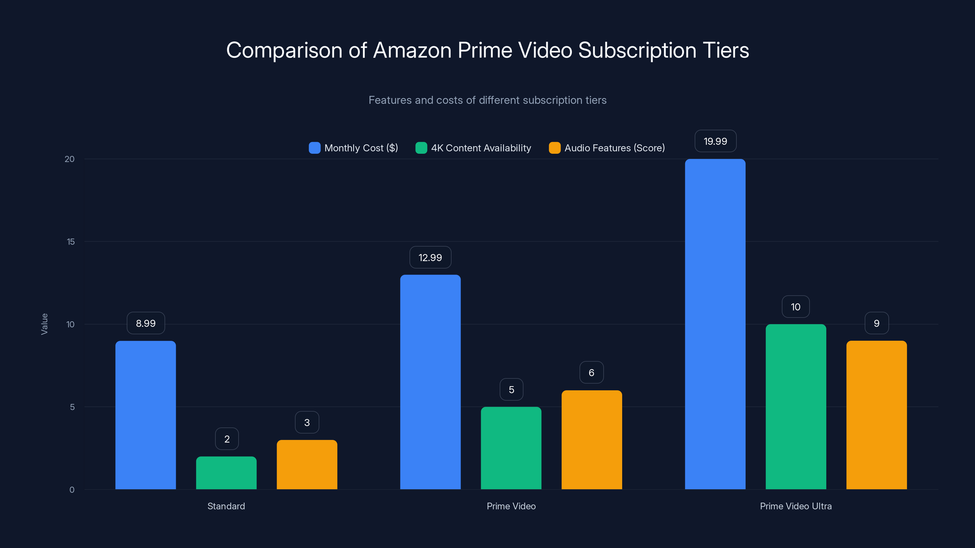 Comparison of Amazon Prime Video Subscription Tiers