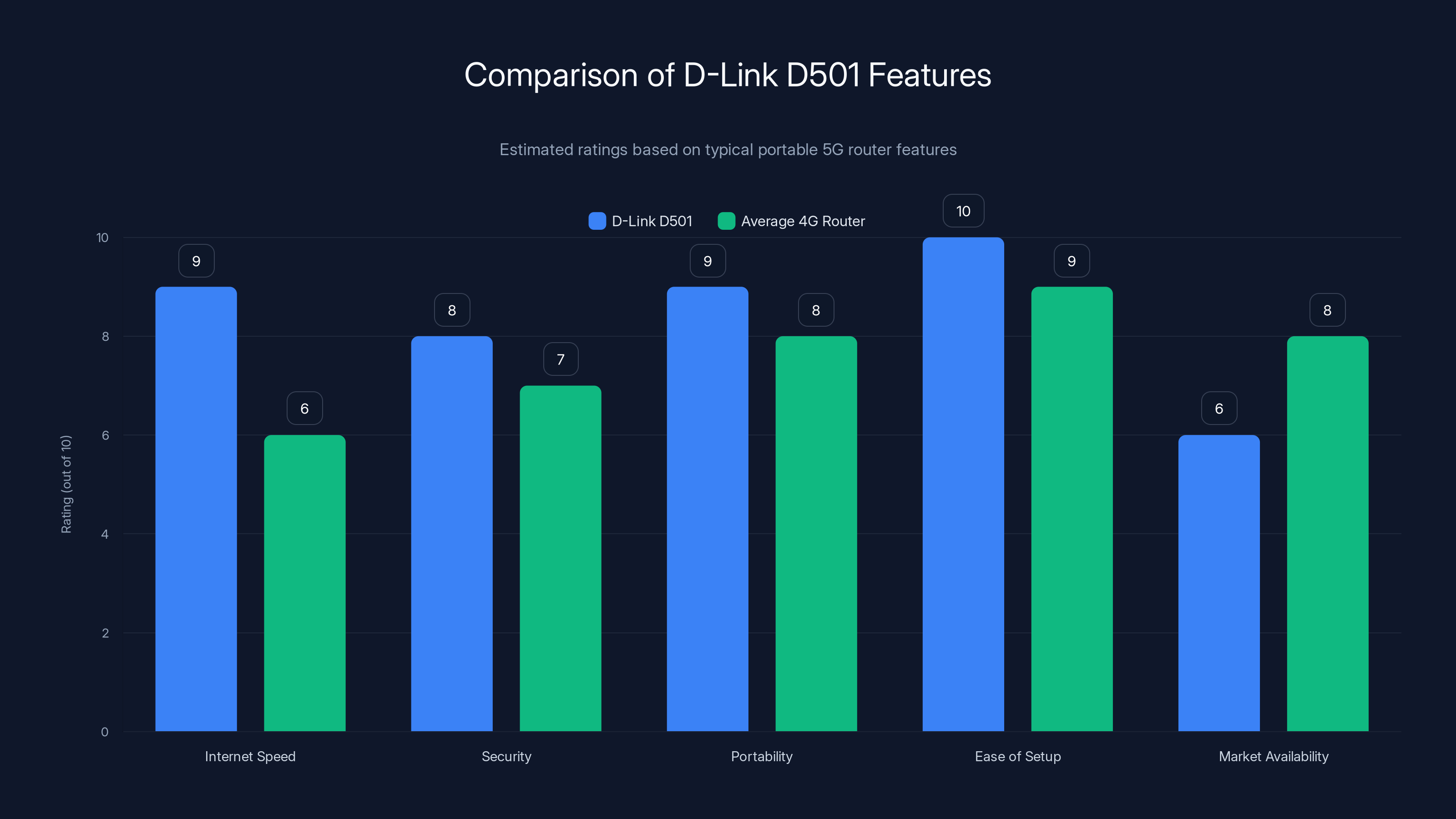 Comparison of D-Link D501 Features