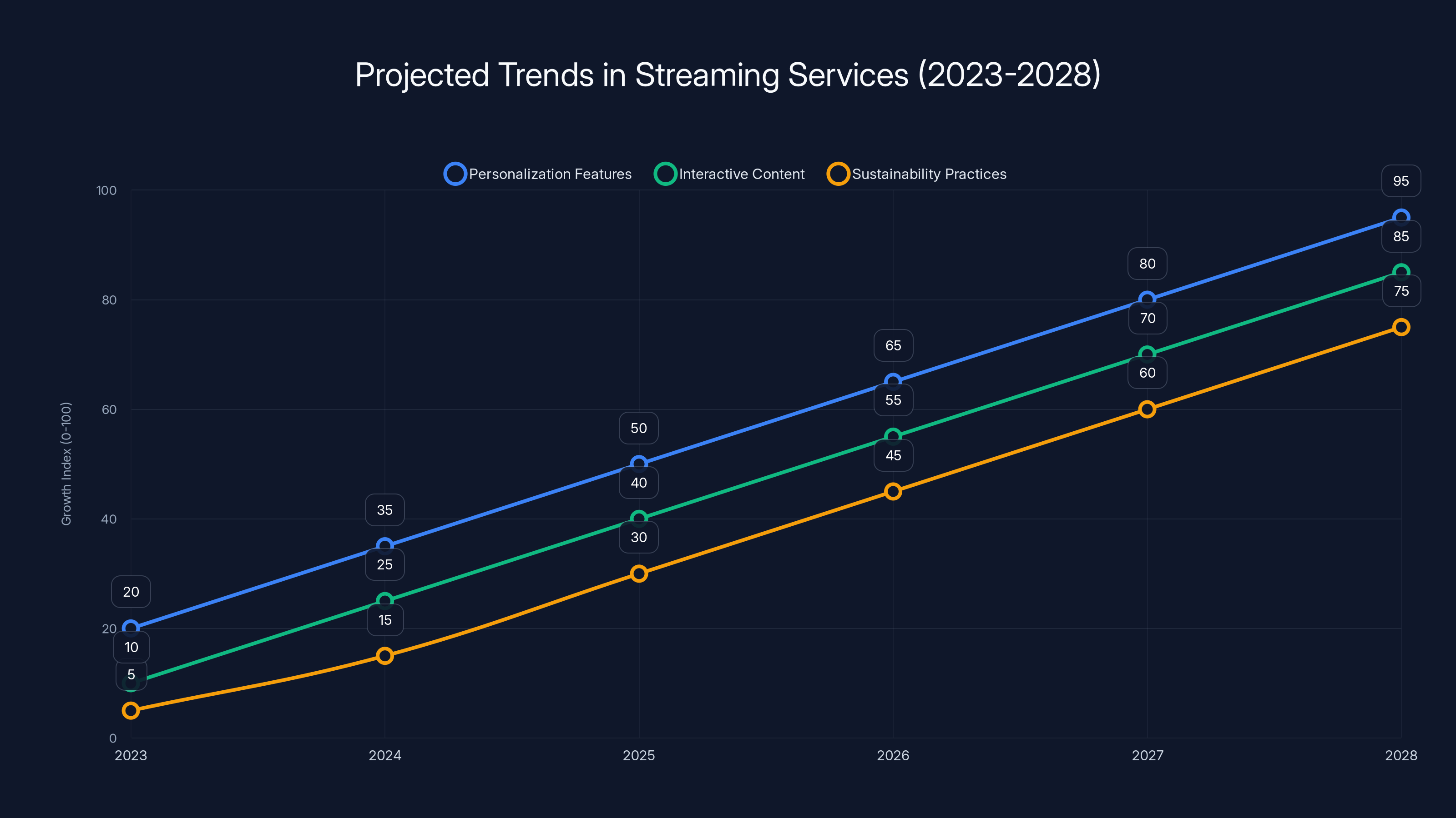 Projected Trends in Streaming Services (2023-2028)