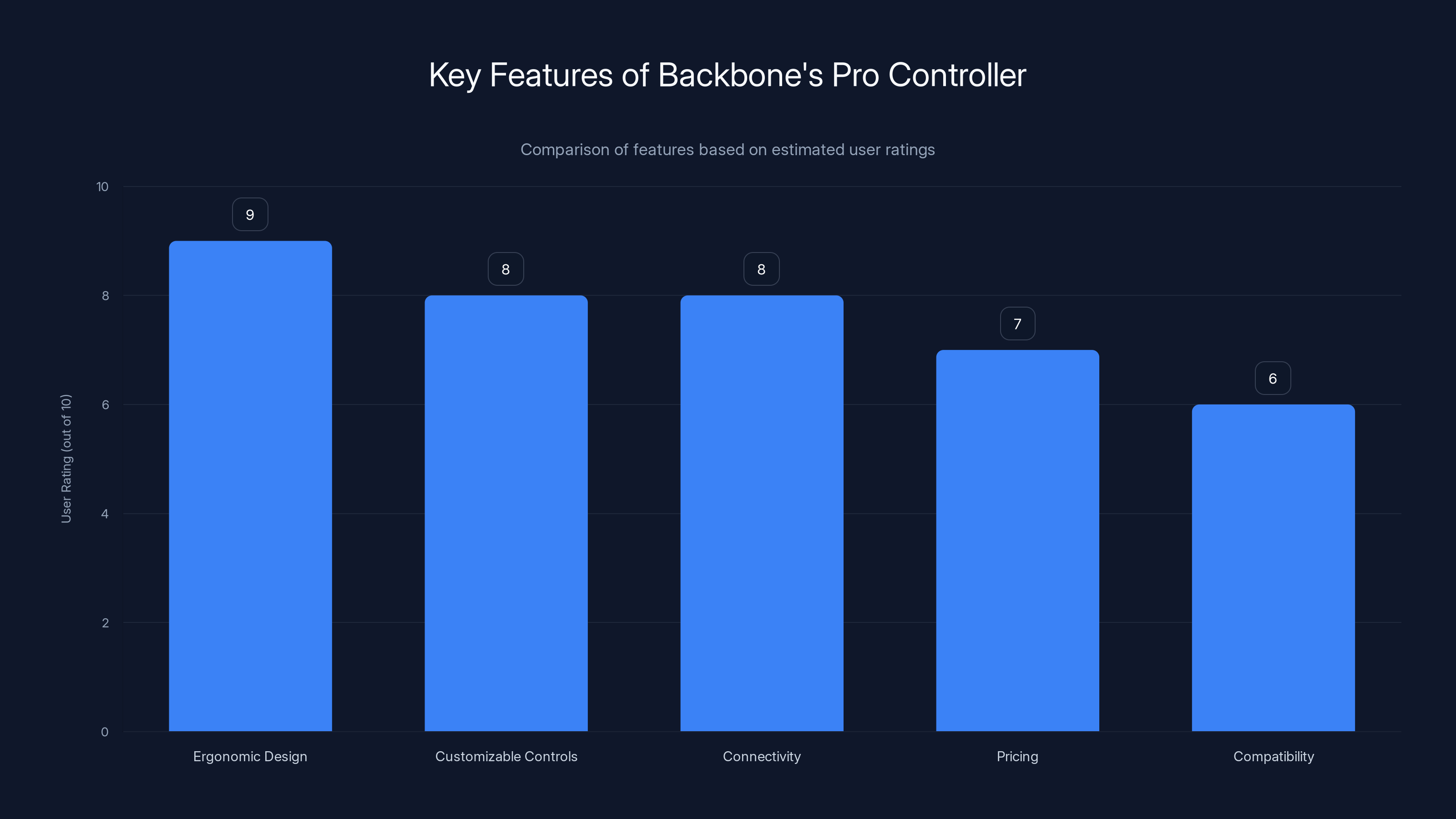 Key Features of Backbone's Pro Controller