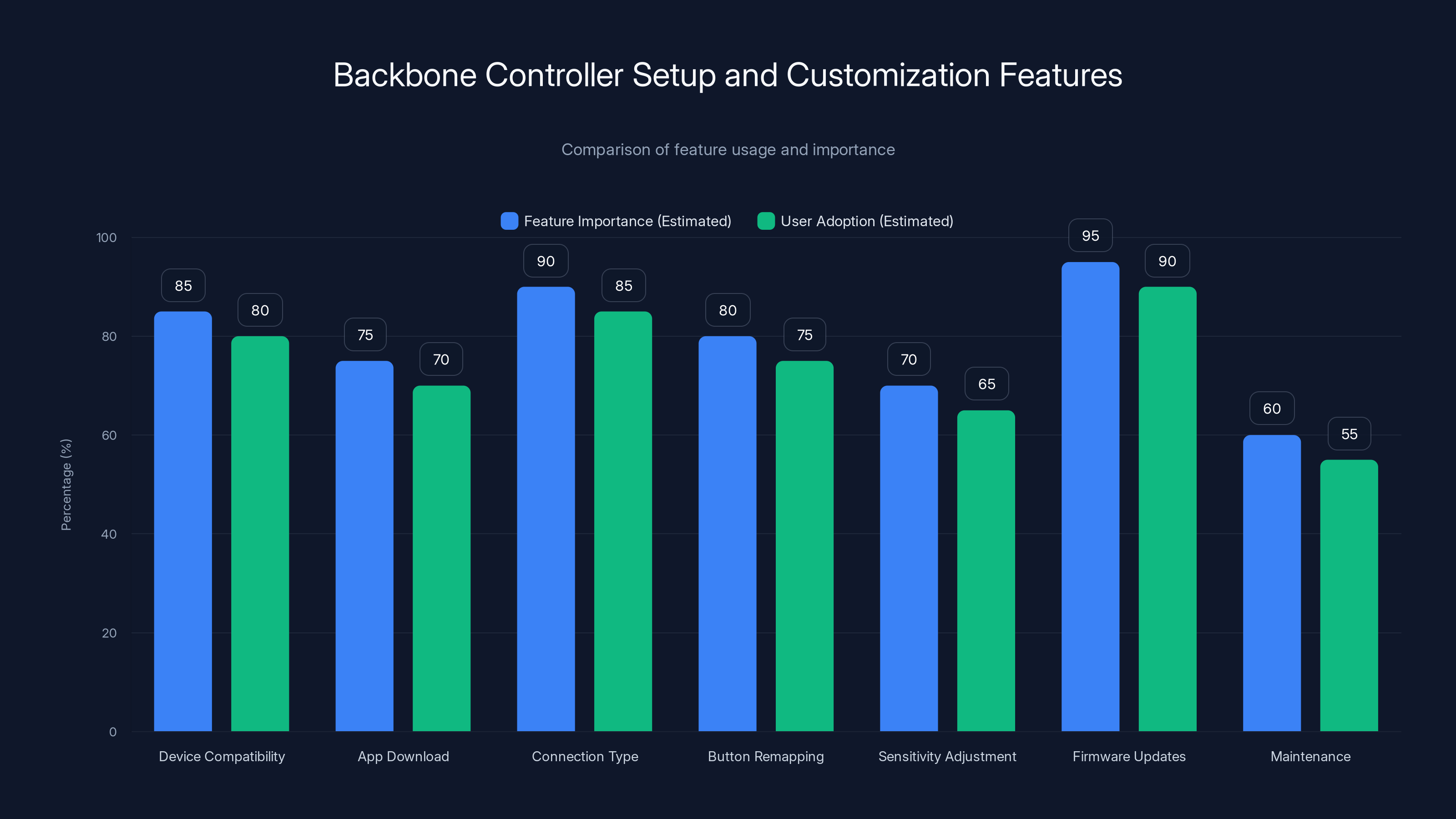 Backbone Controller Setup and Customization Features