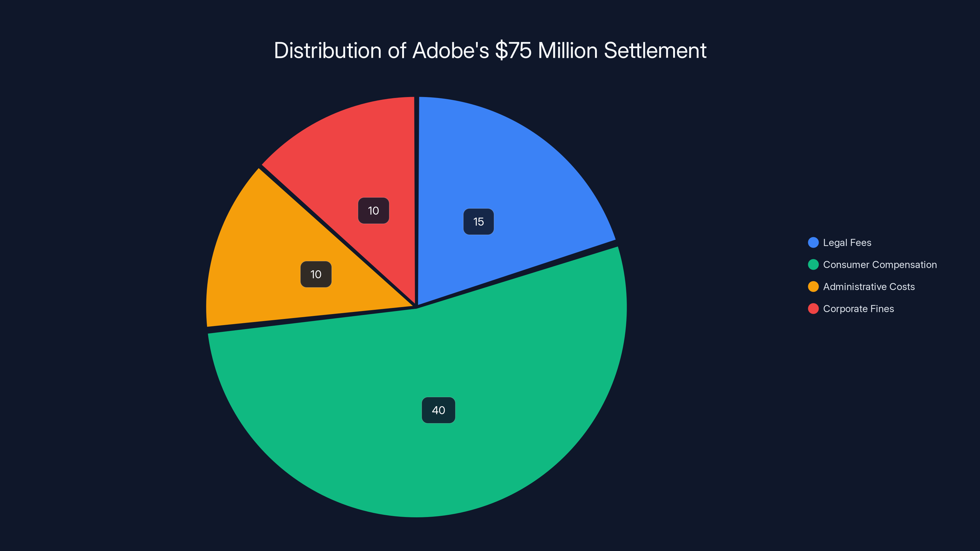 Distribution of Adobe's $75 Million Settlement
