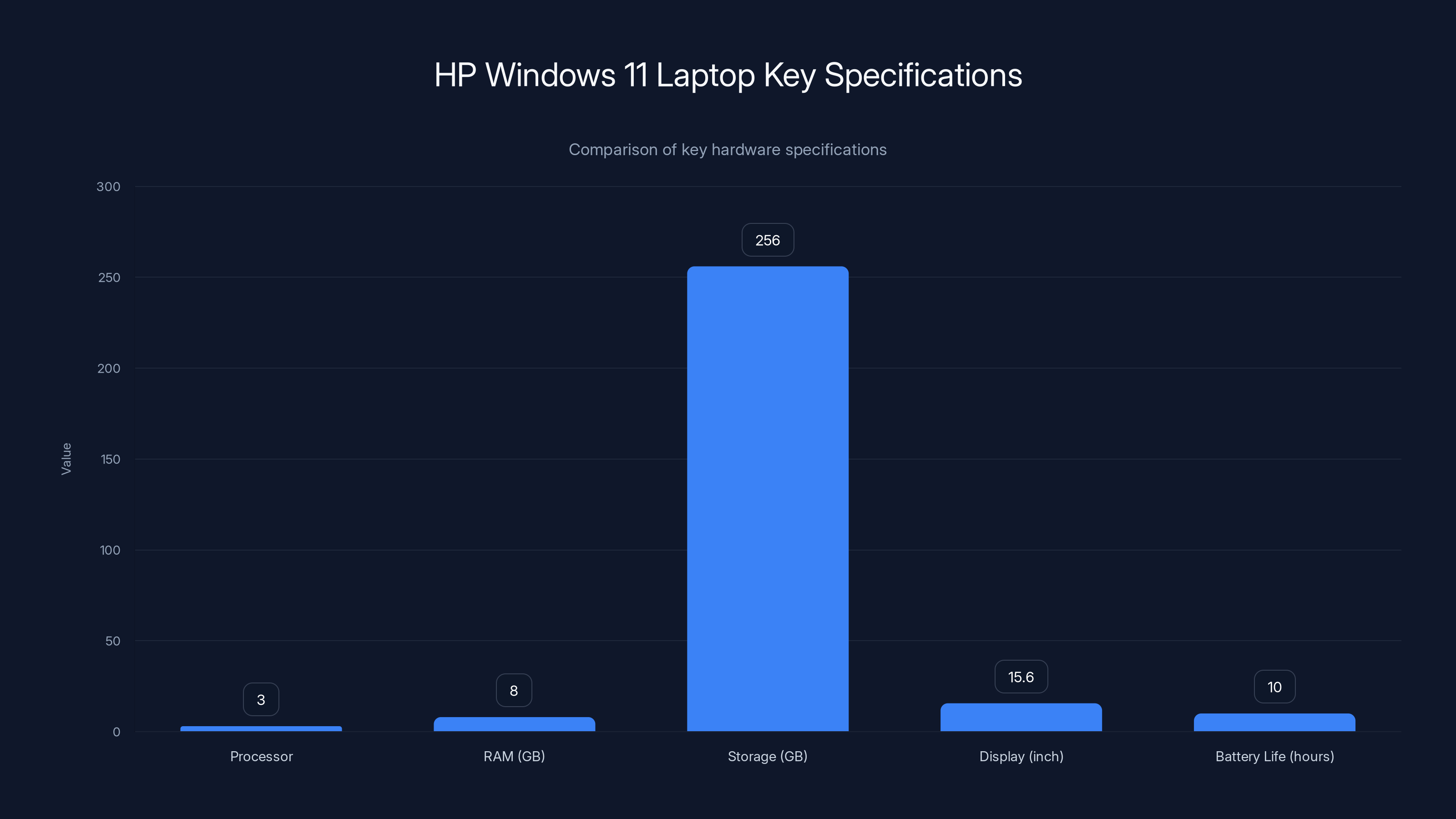 HP Windows 11 Laptop Key Specifications