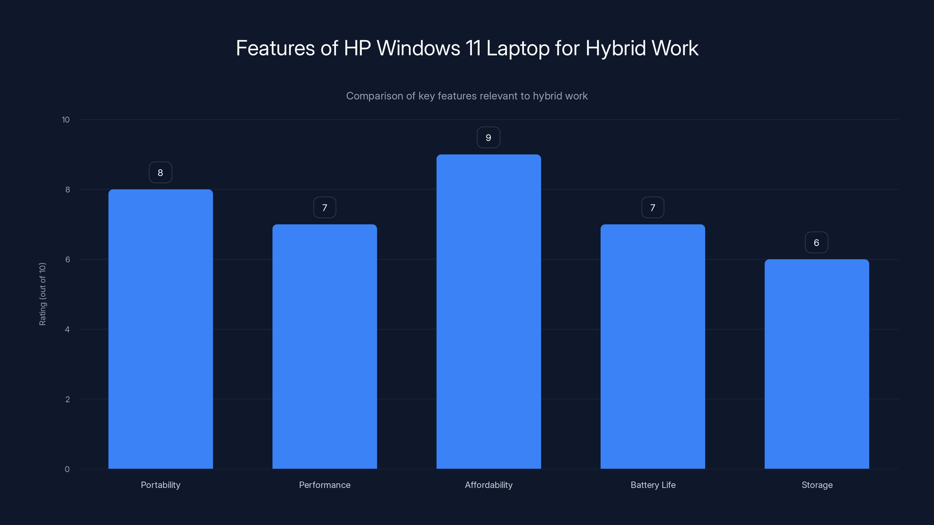 Features of HP Windows 11 Laptop for Hybrid Work