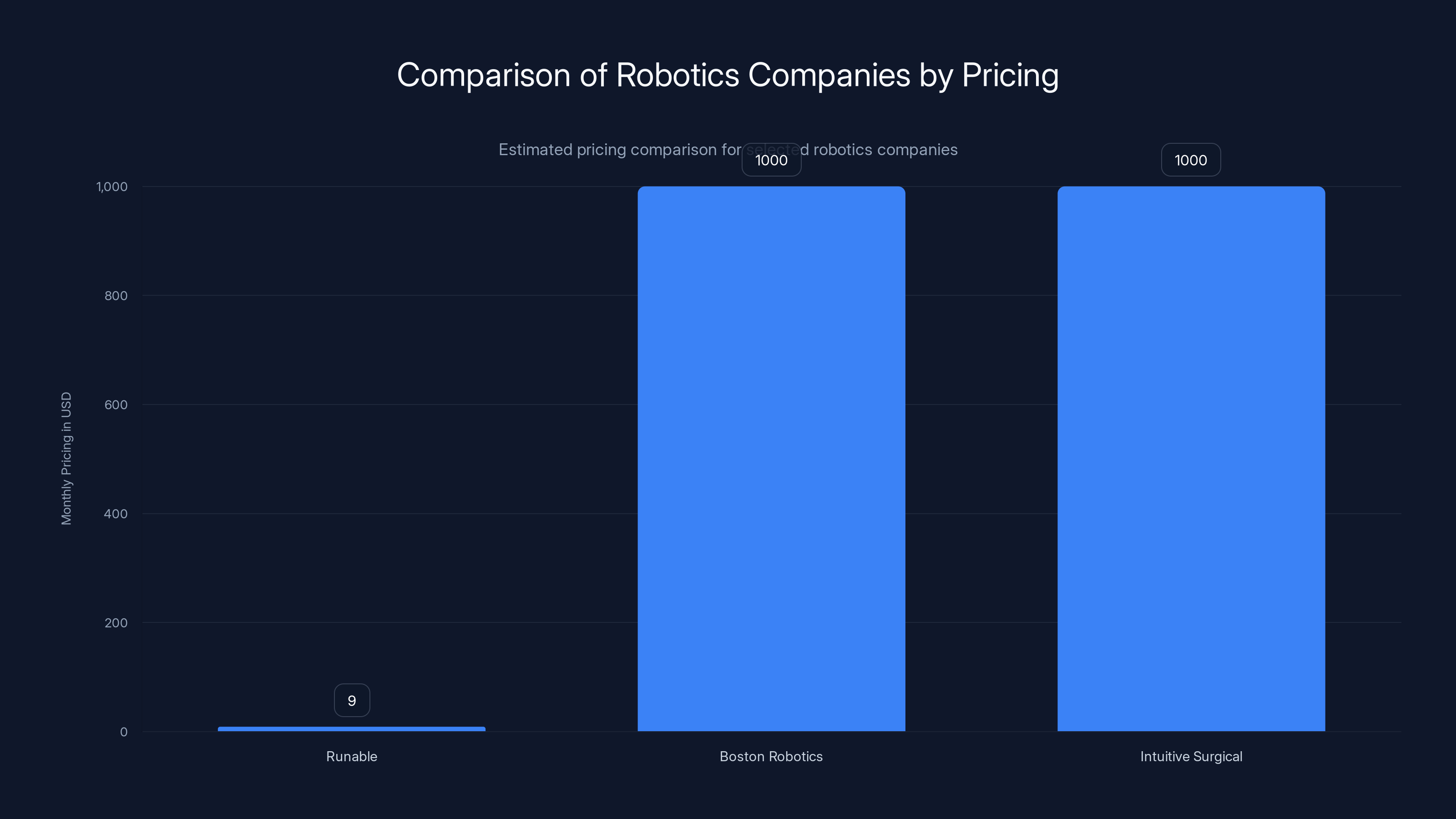 Comparison of Robotics Companies by Pricing