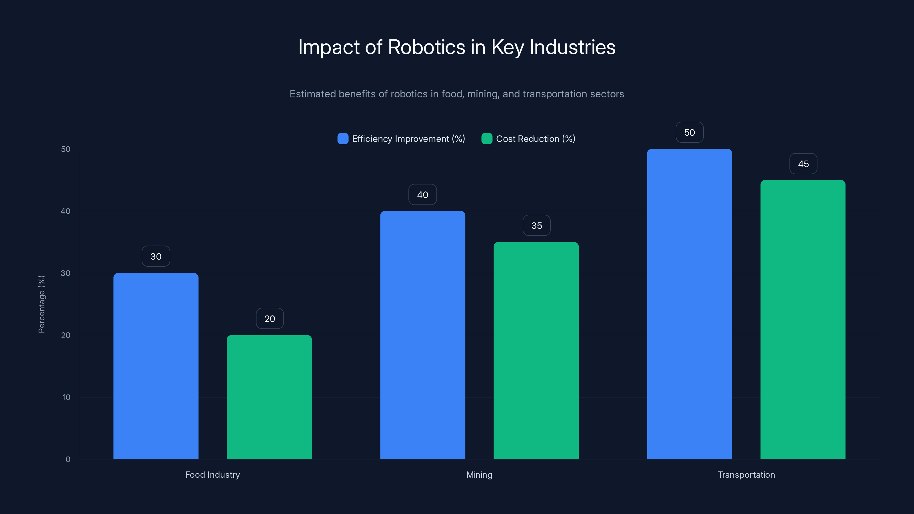 Impact of Robotics in Key Industries