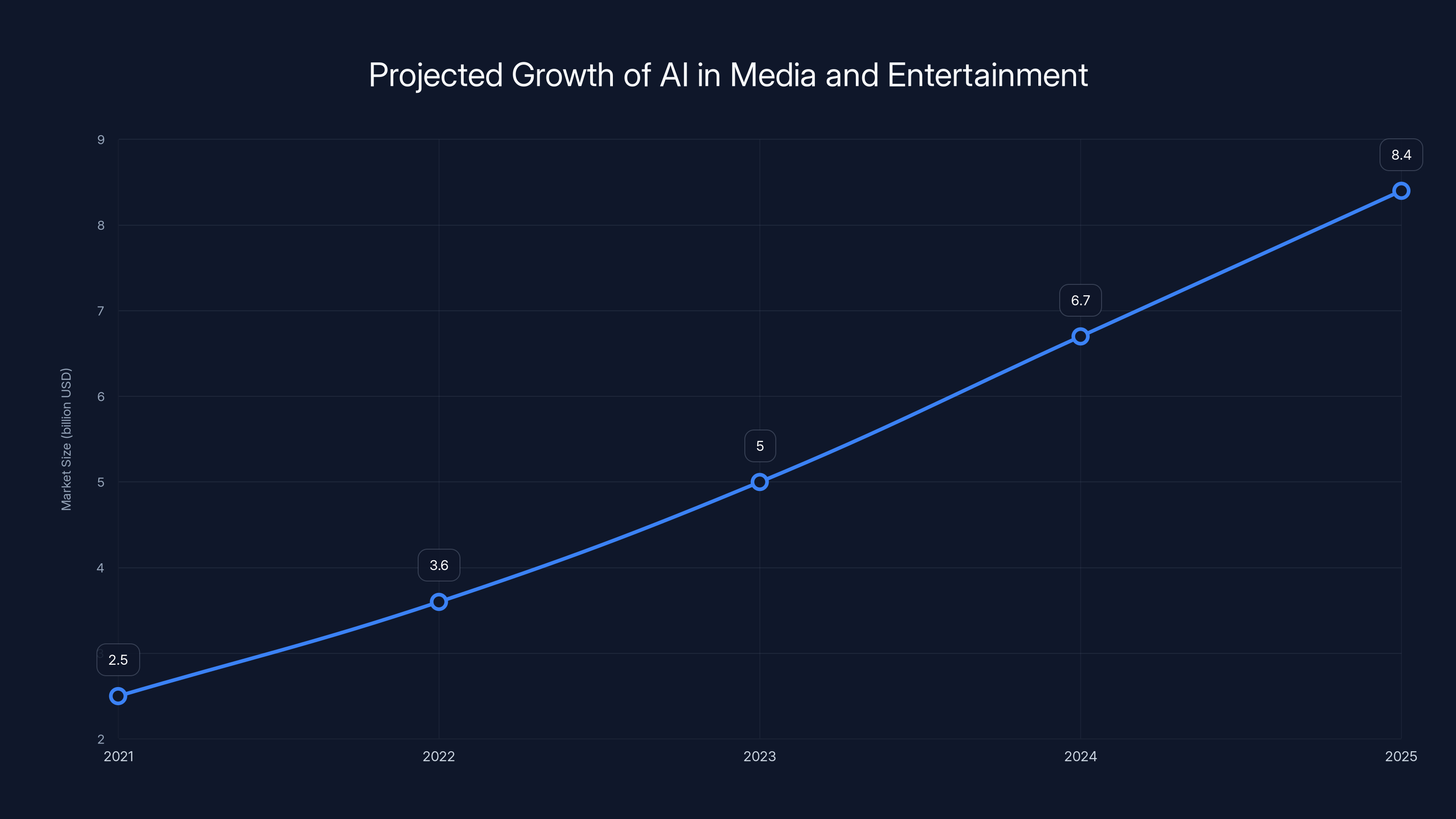 Projected Growth of AI in Media and Entertainment