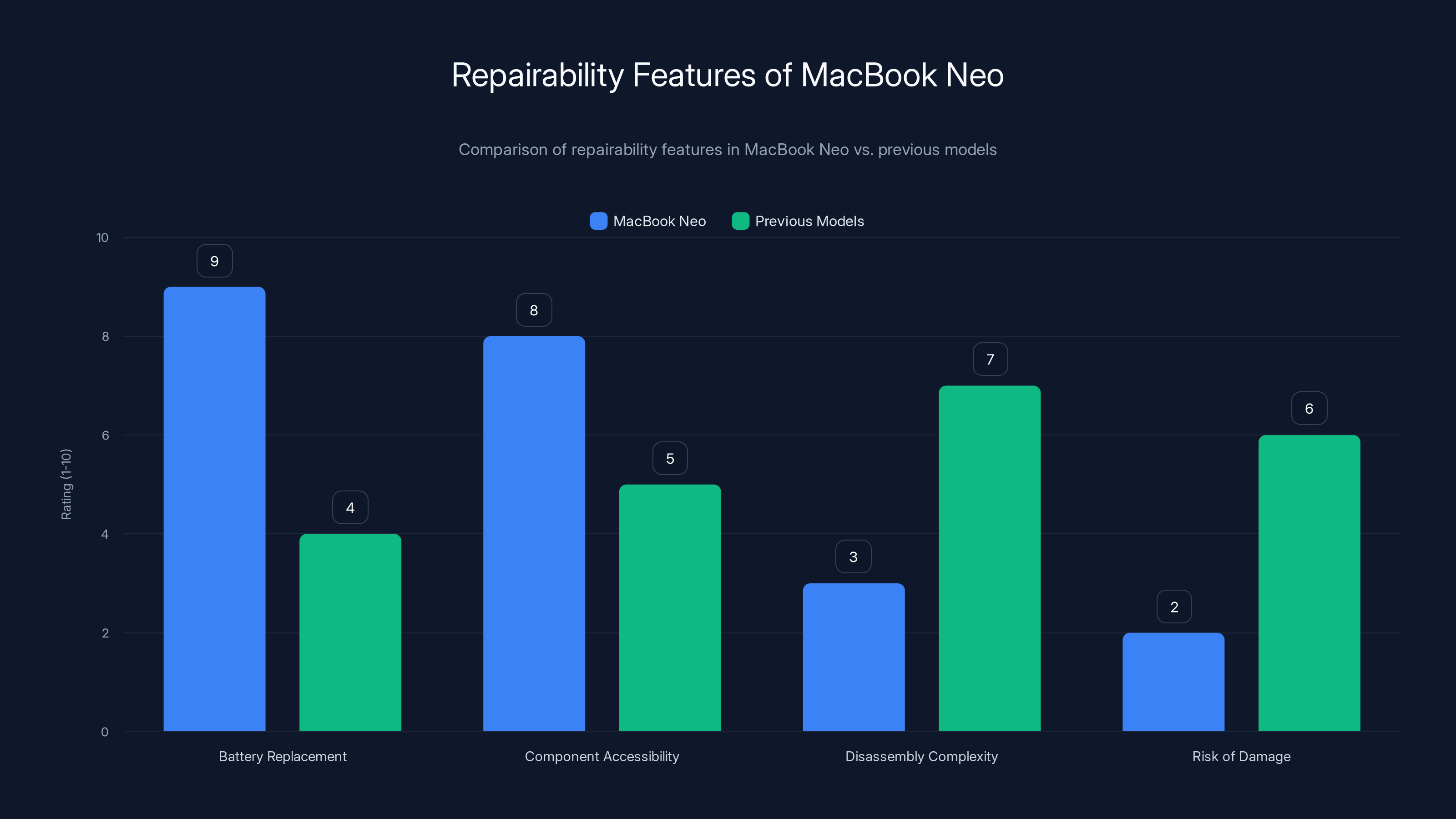 Repairability Features of MacBook Neo