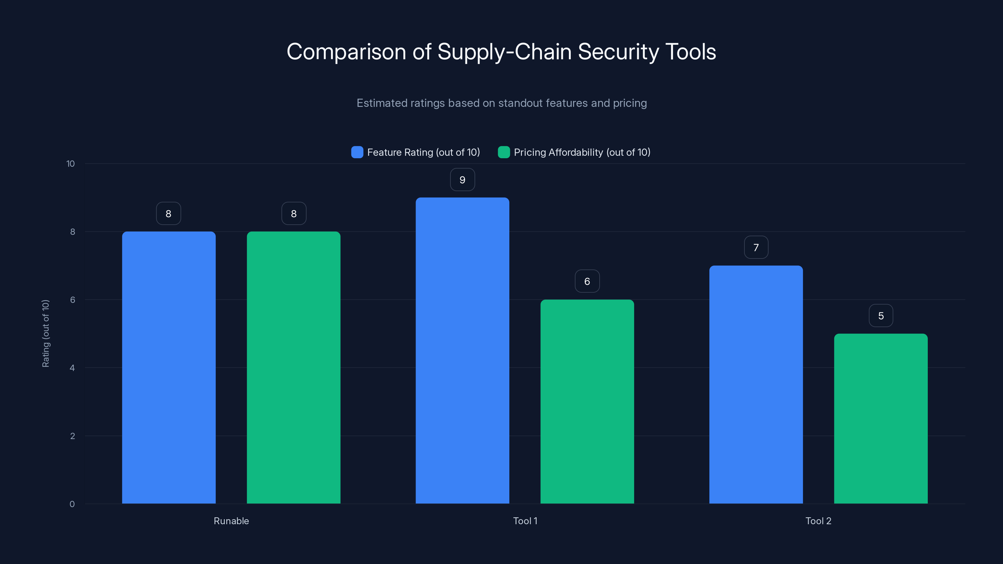 Comparison of Supply-Chain Security Tools