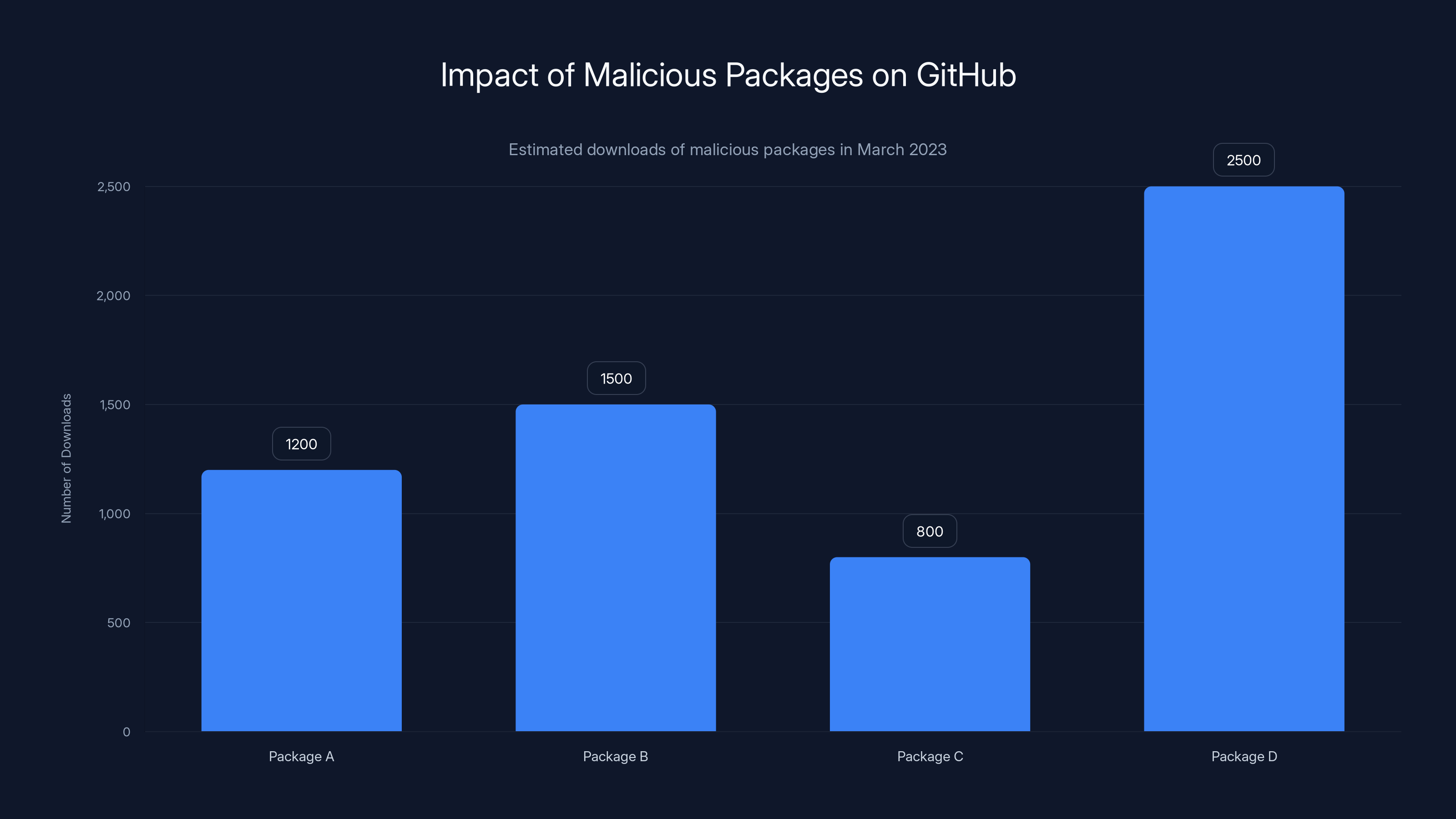 Impact of Malicious Packages on GitHub