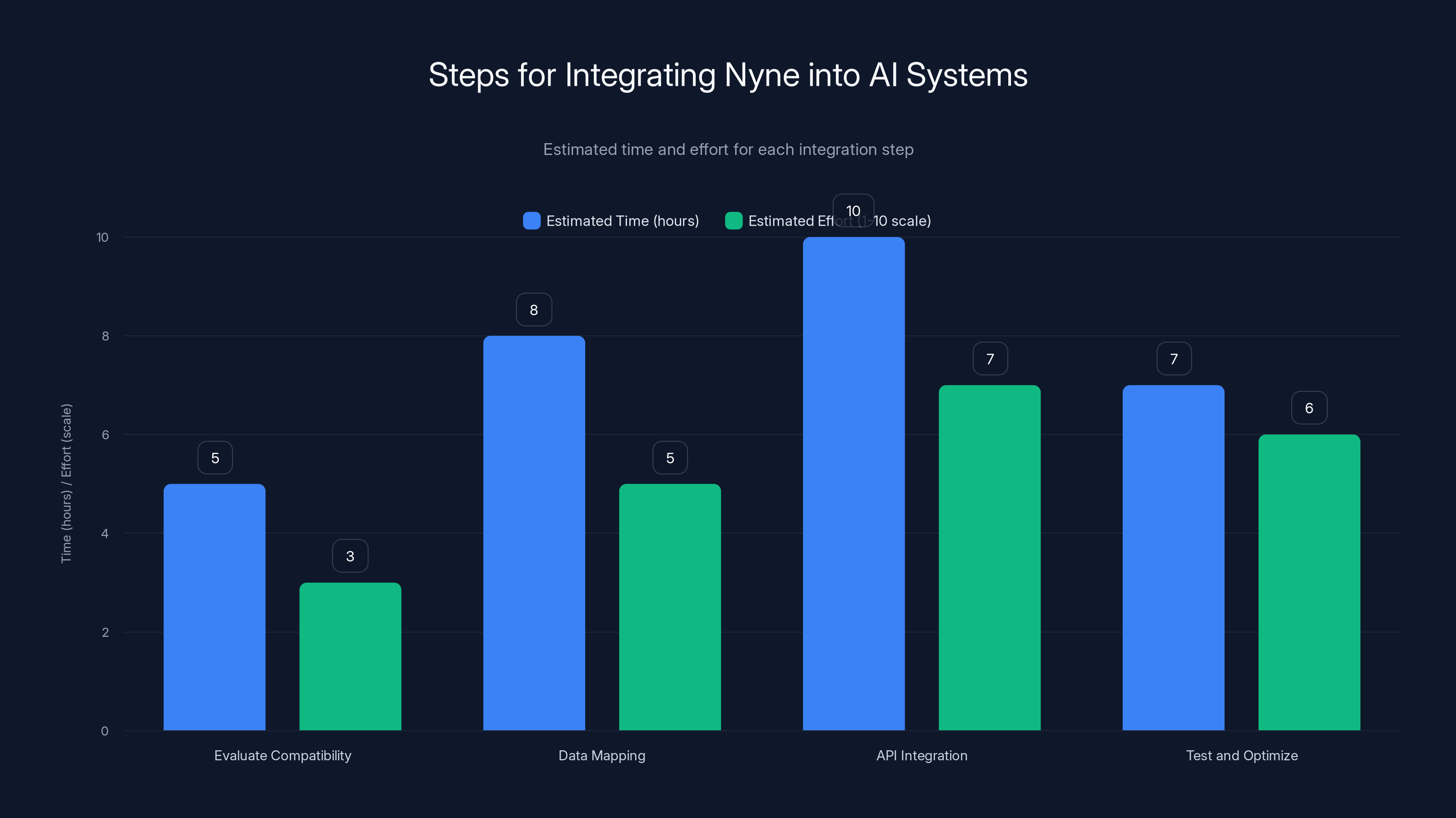 Steps for Integrating Nyne into AI Systems