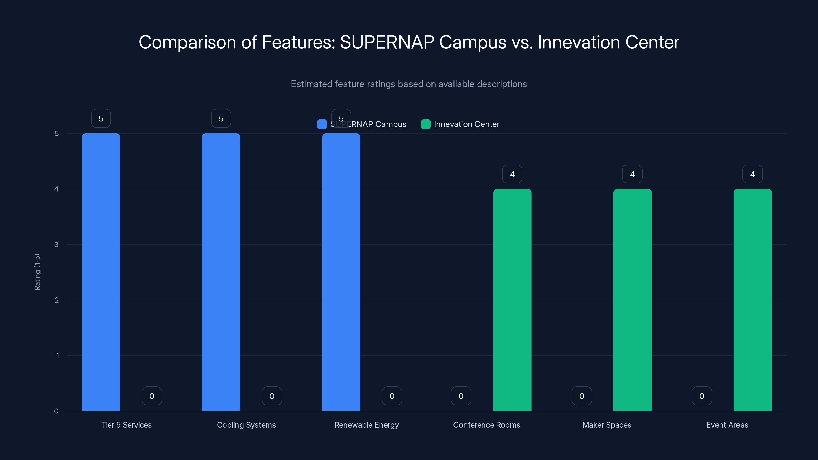 Comparison of Features: SUPERNAP Campus vs. Innevation Center