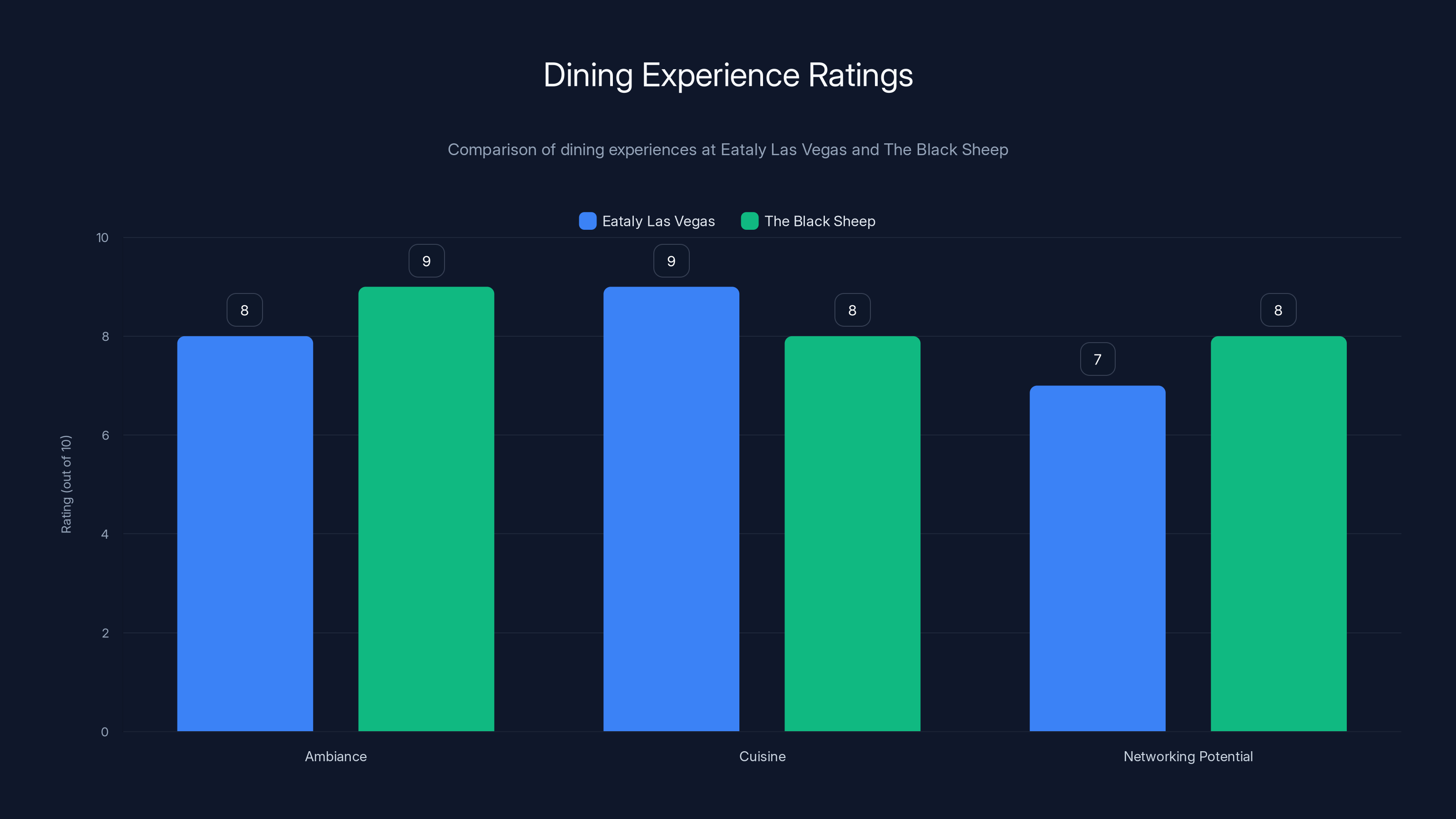 Dining Experience Ratings
