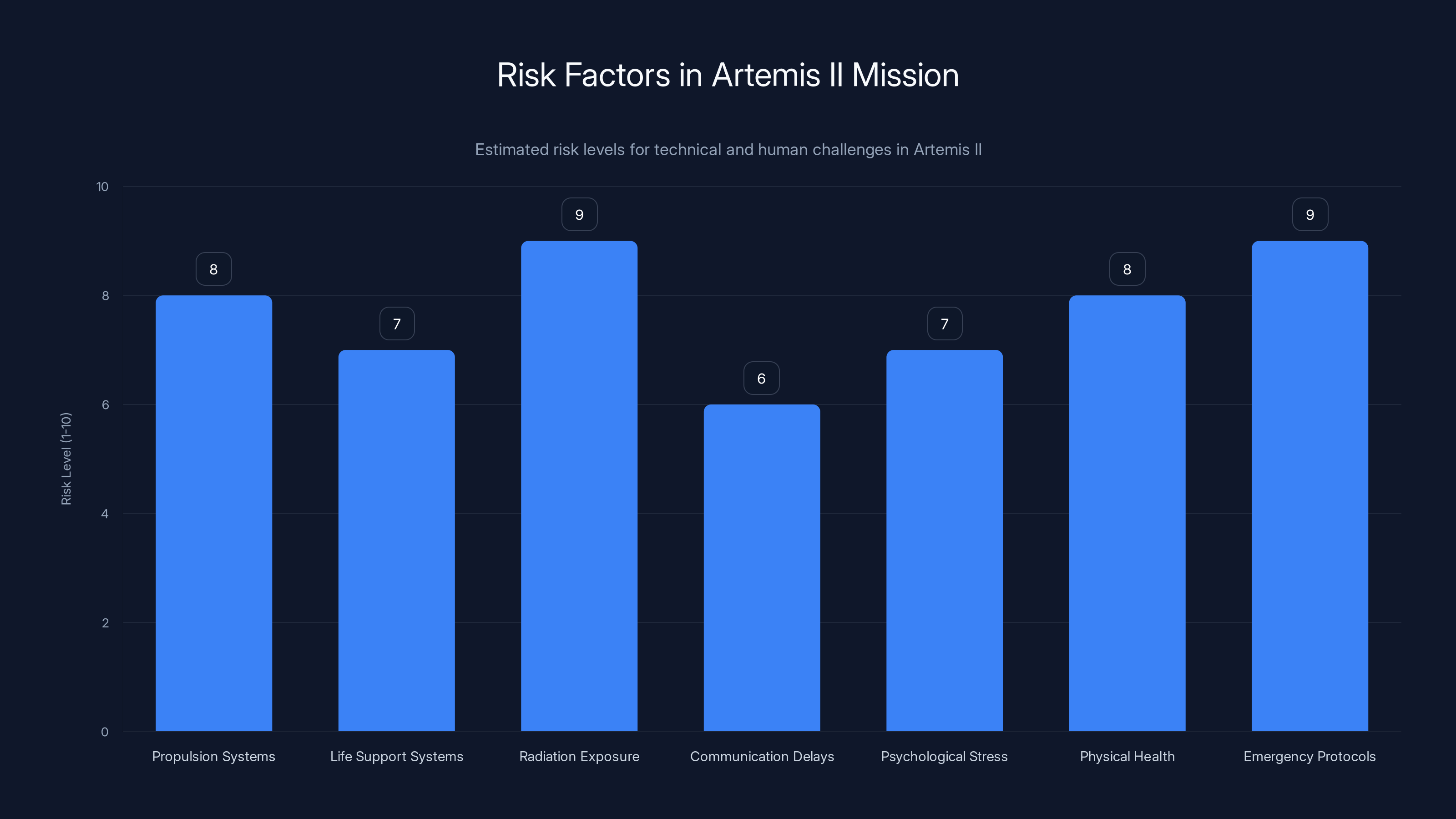 Risk Factors in Artemis II Mission