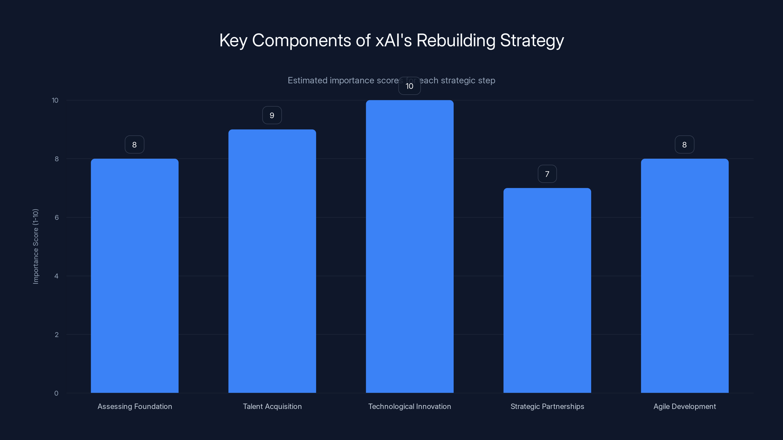 Key Components of xAI's Rebuilding Strategy